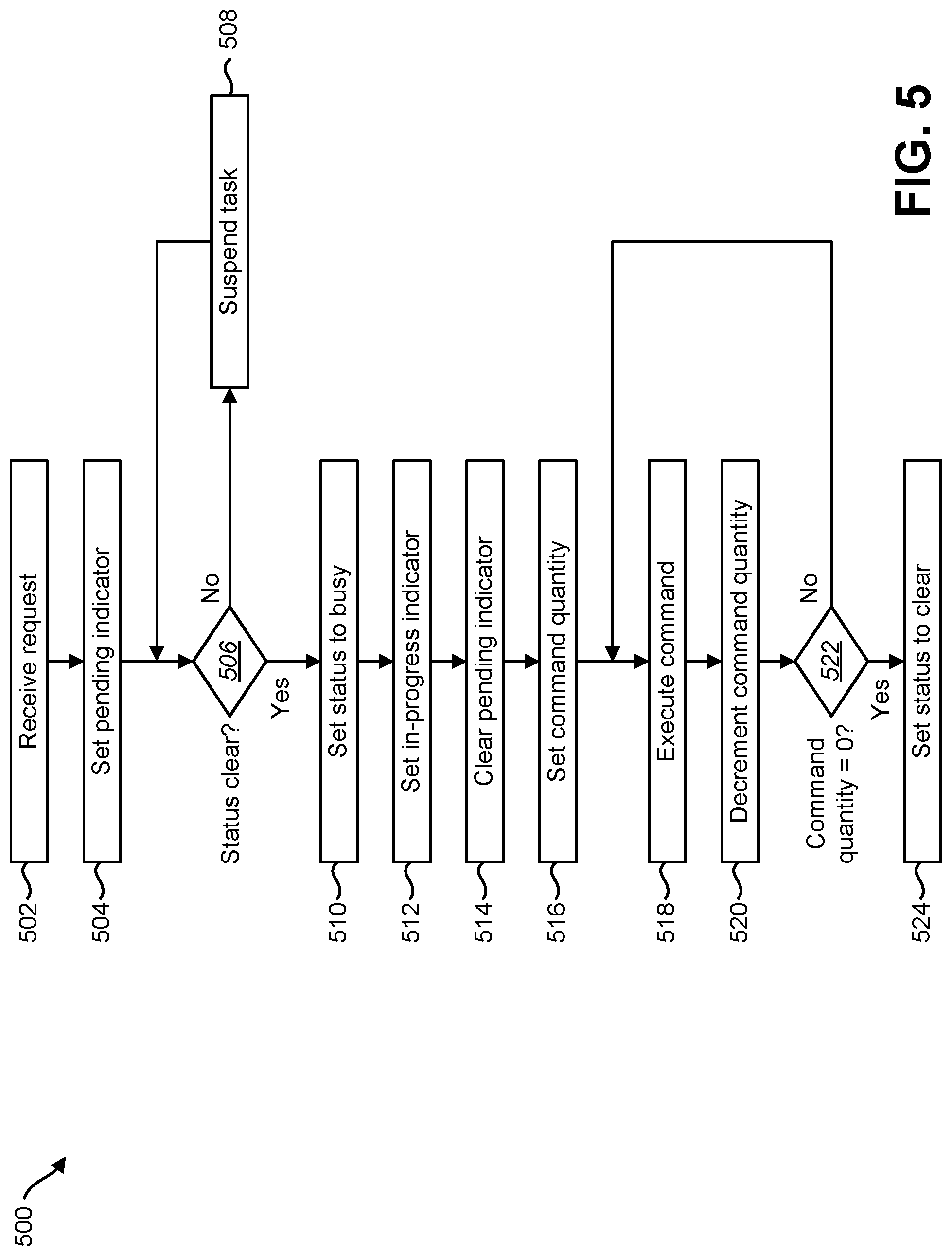 Patent US11775219 Figure 5 – Access control structure for shared memory