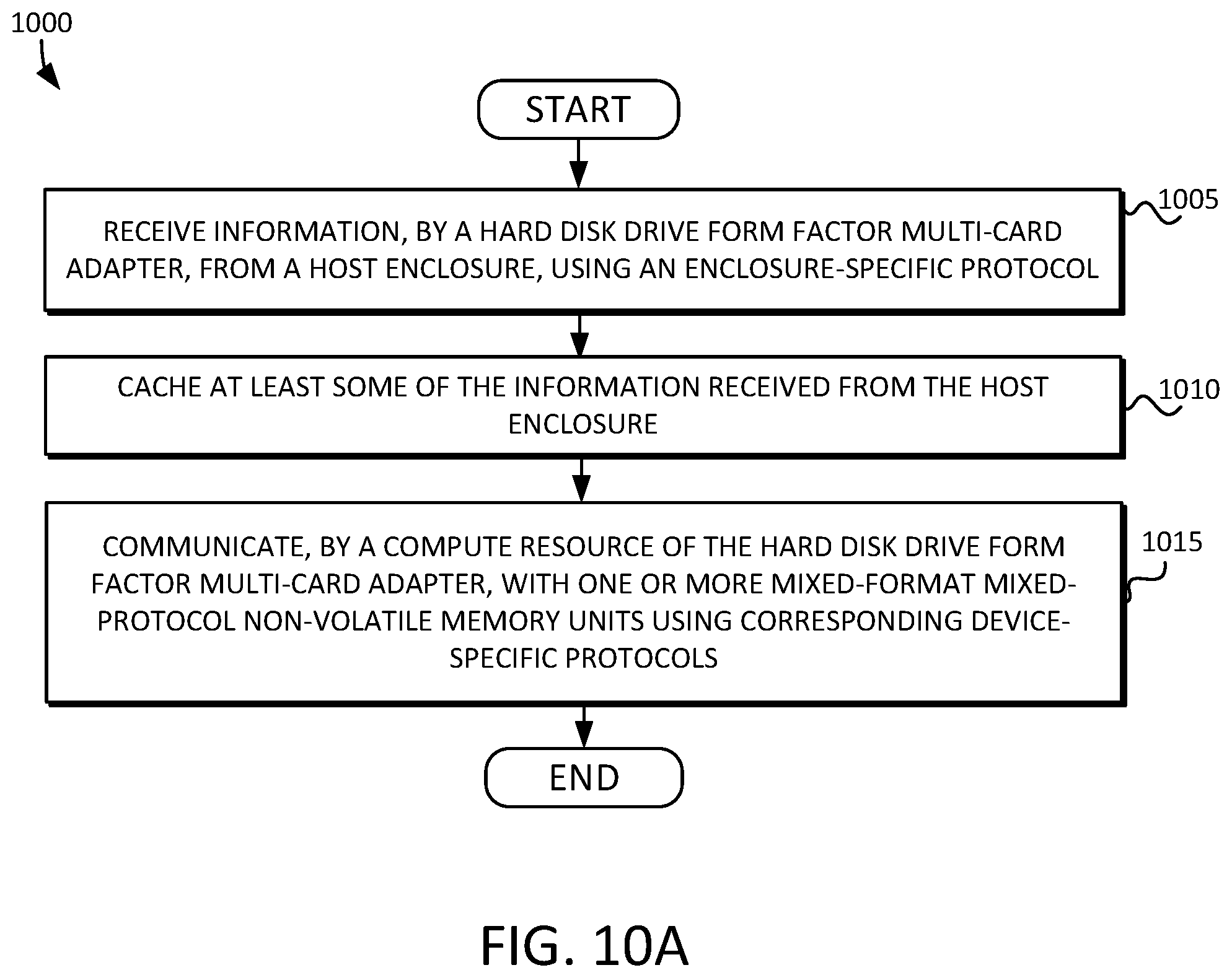 Patent US11775224 Figure 10 – Solid state drive multi-card adapter with integrated processing