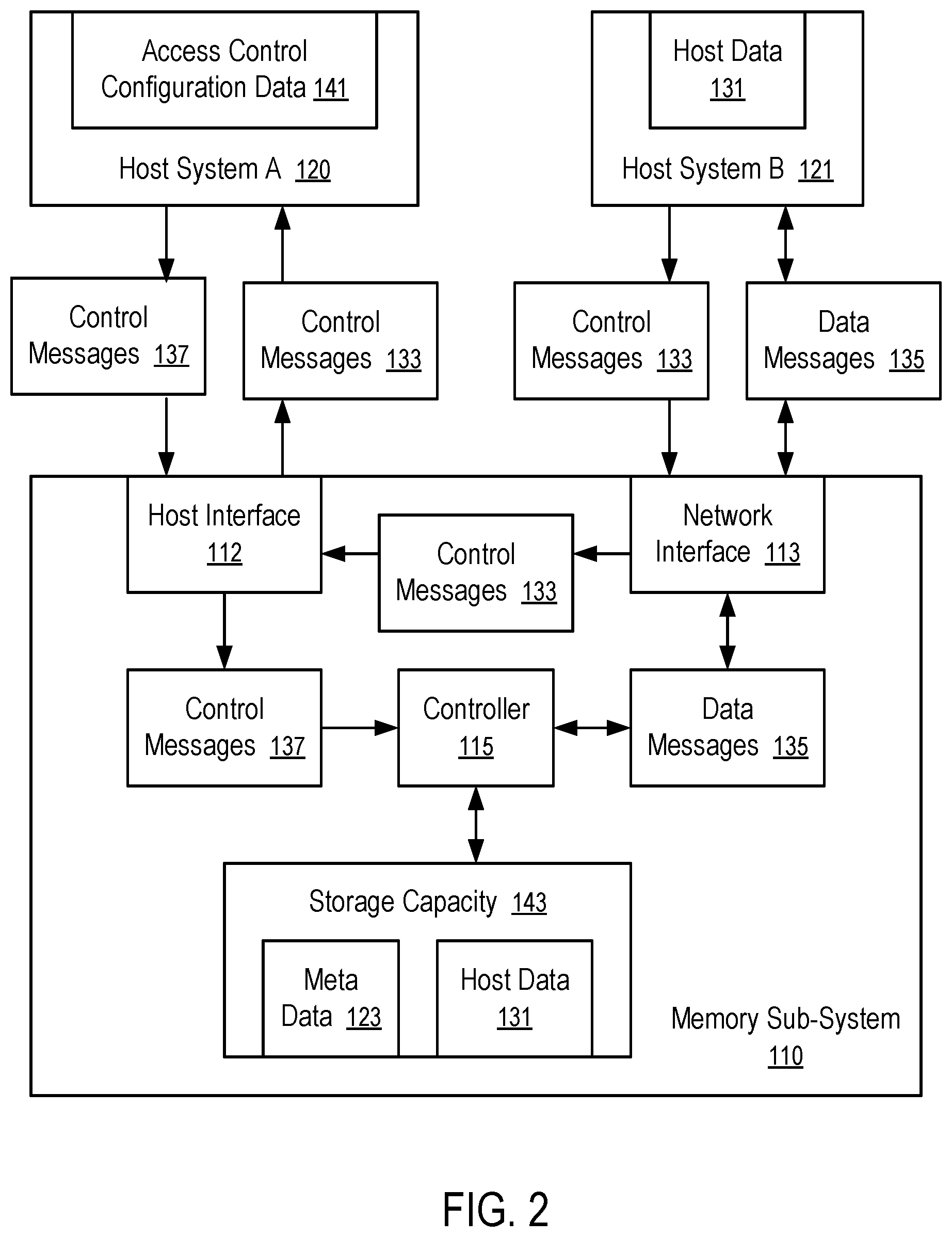 Patent US11775225 Figure 2 – Selective message processing by external processors for network data storage devices