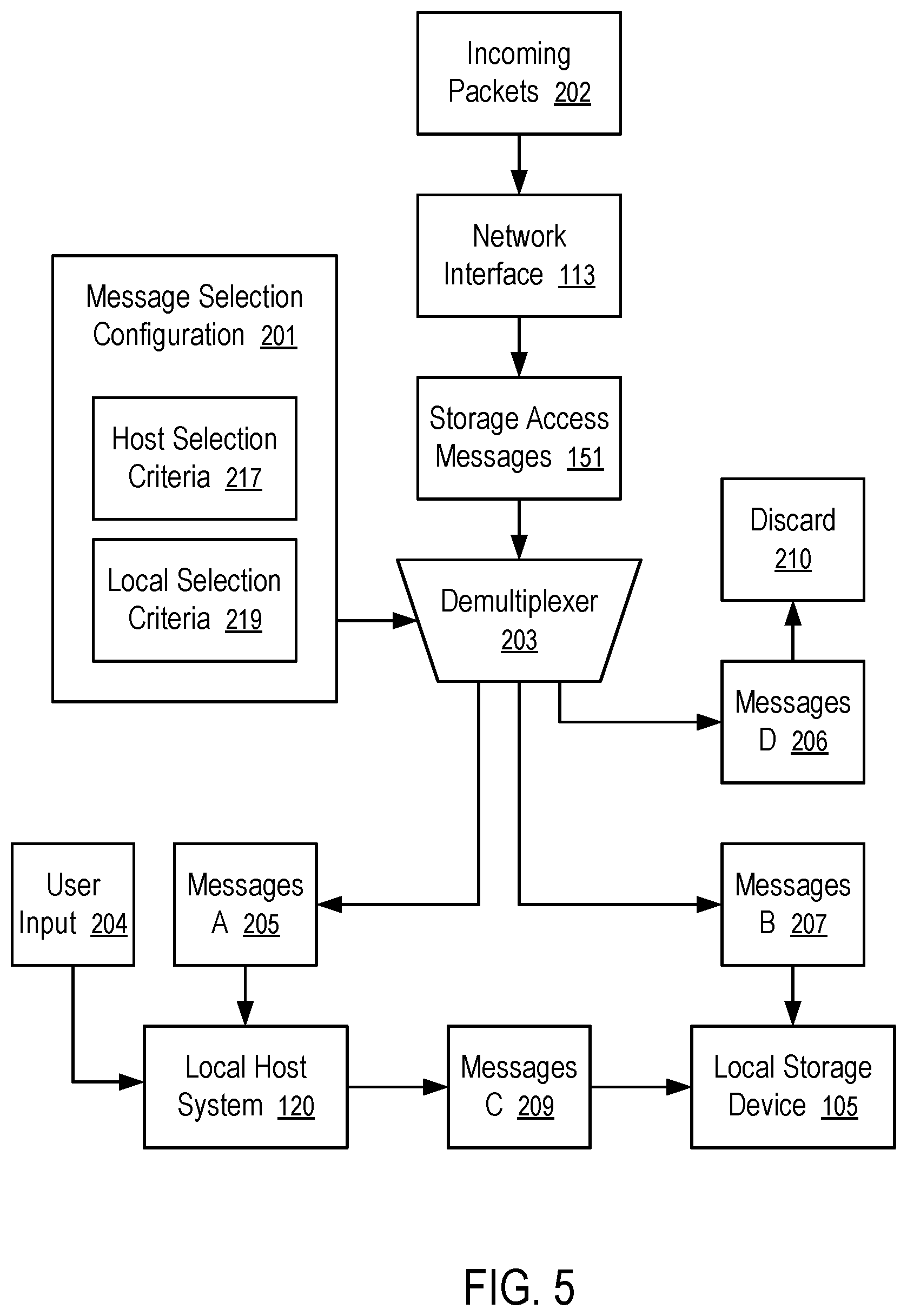 Patent US11775225 Figure 5 – Selective message processing by external processors for network data storage devices