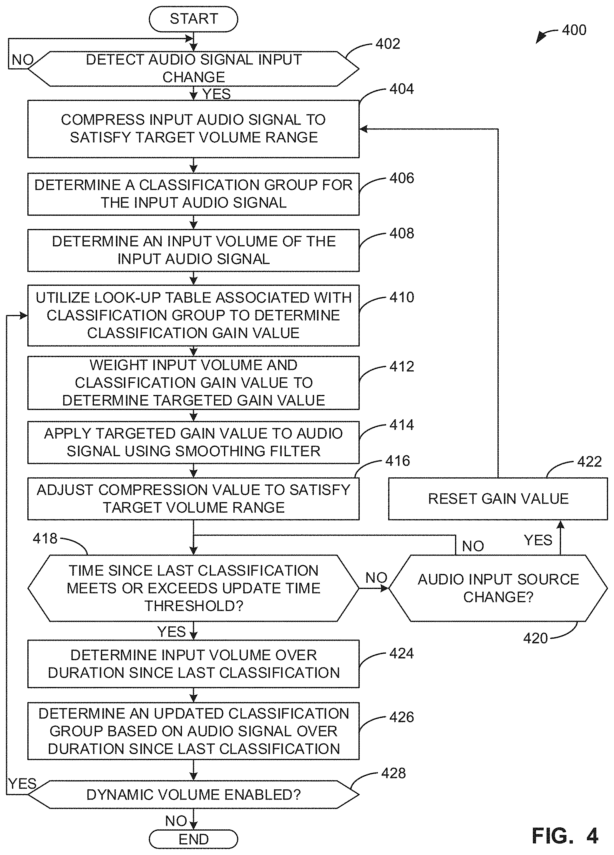 Patent US11775250 Figure 4 – Methods and apparatus for dynamic volume adjustment via audio classification