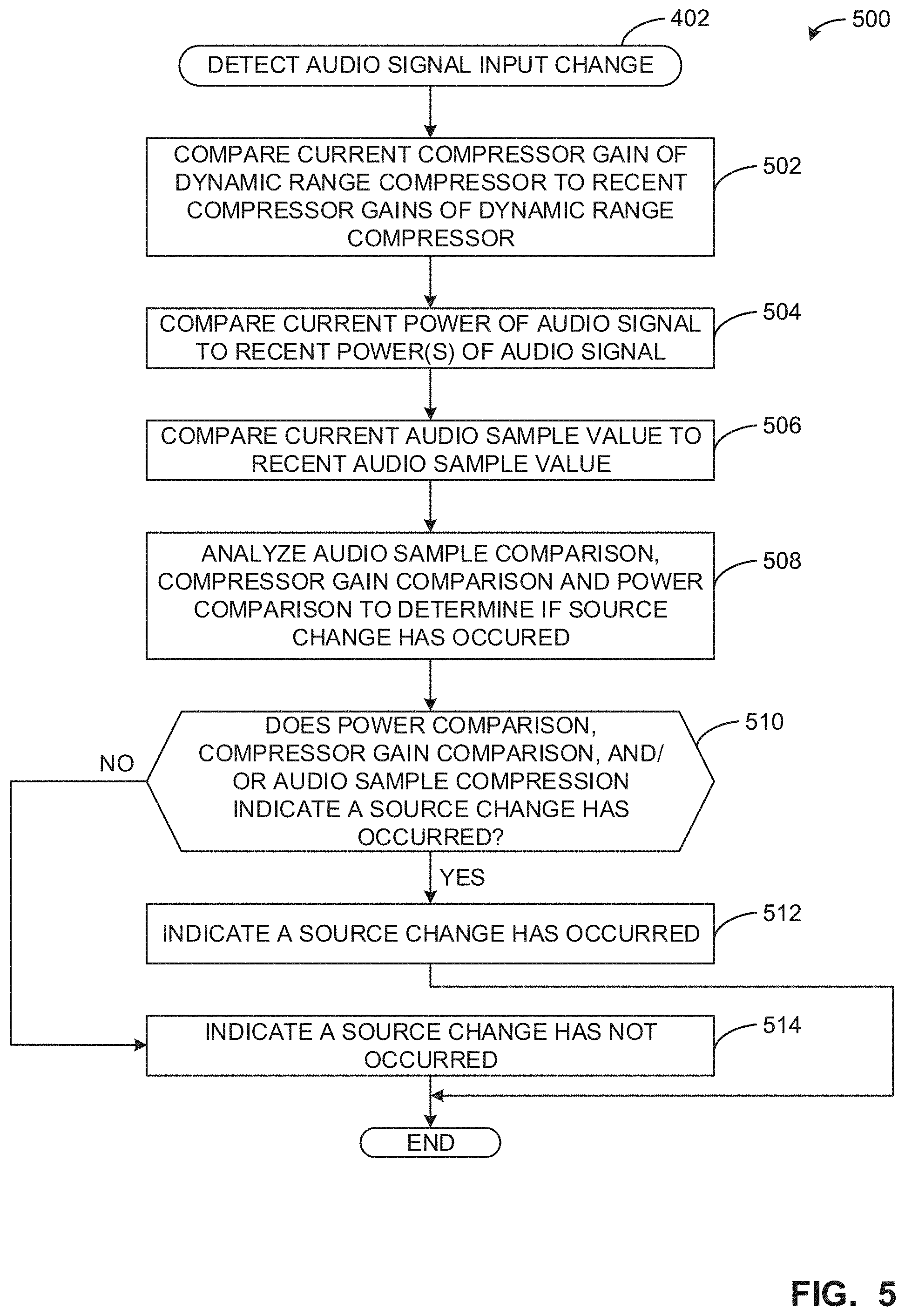Patent US11775250 Figure 5 – Methods and apparatus for dynamic volume adjustment via audio classification