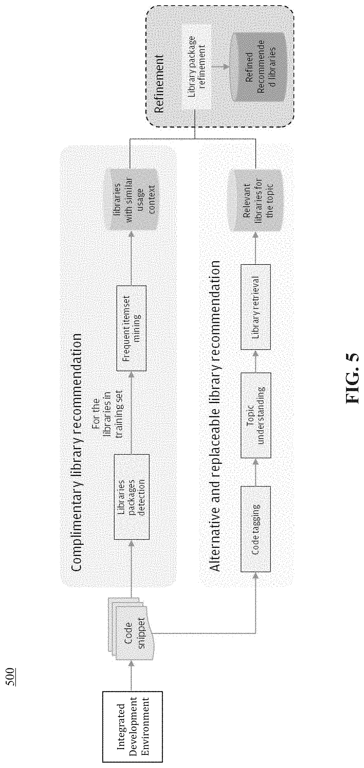 Patent US11775265 Figure 5 – Method and system for library package management