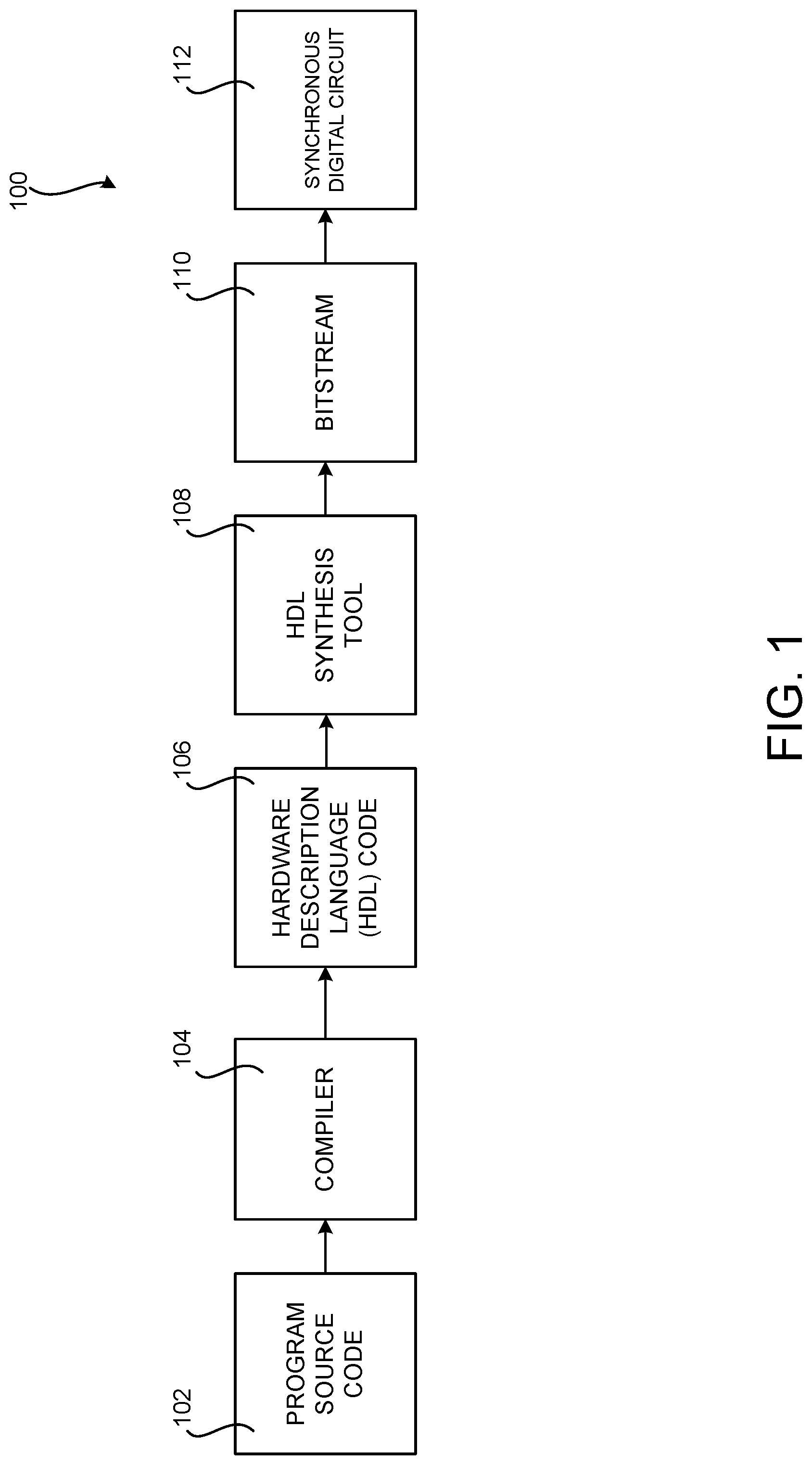 Patent US11775269 Figure 1 – Generating a synchronous digital circuit from a source code construct defining a function call