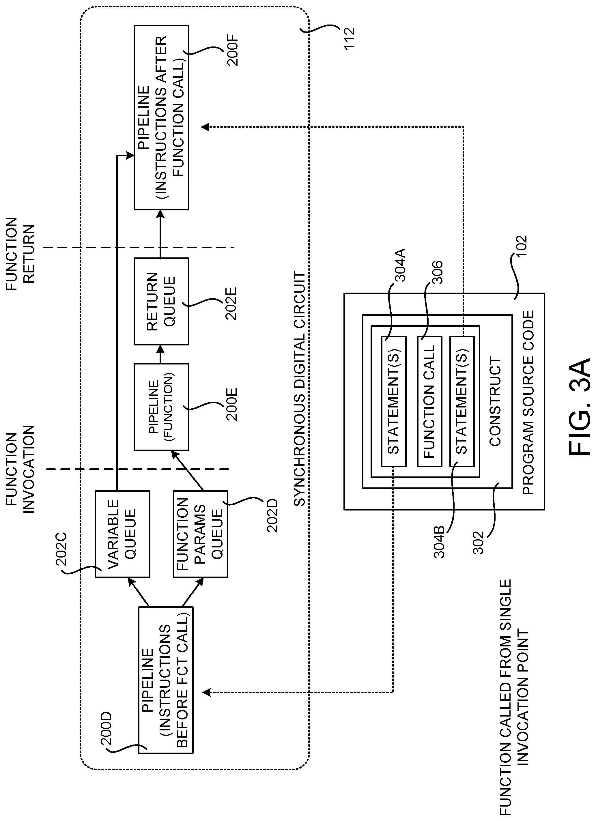 Patent US11775269 Figure 3 – Generating a synchronous digital circuit from a source code construct defining a function call