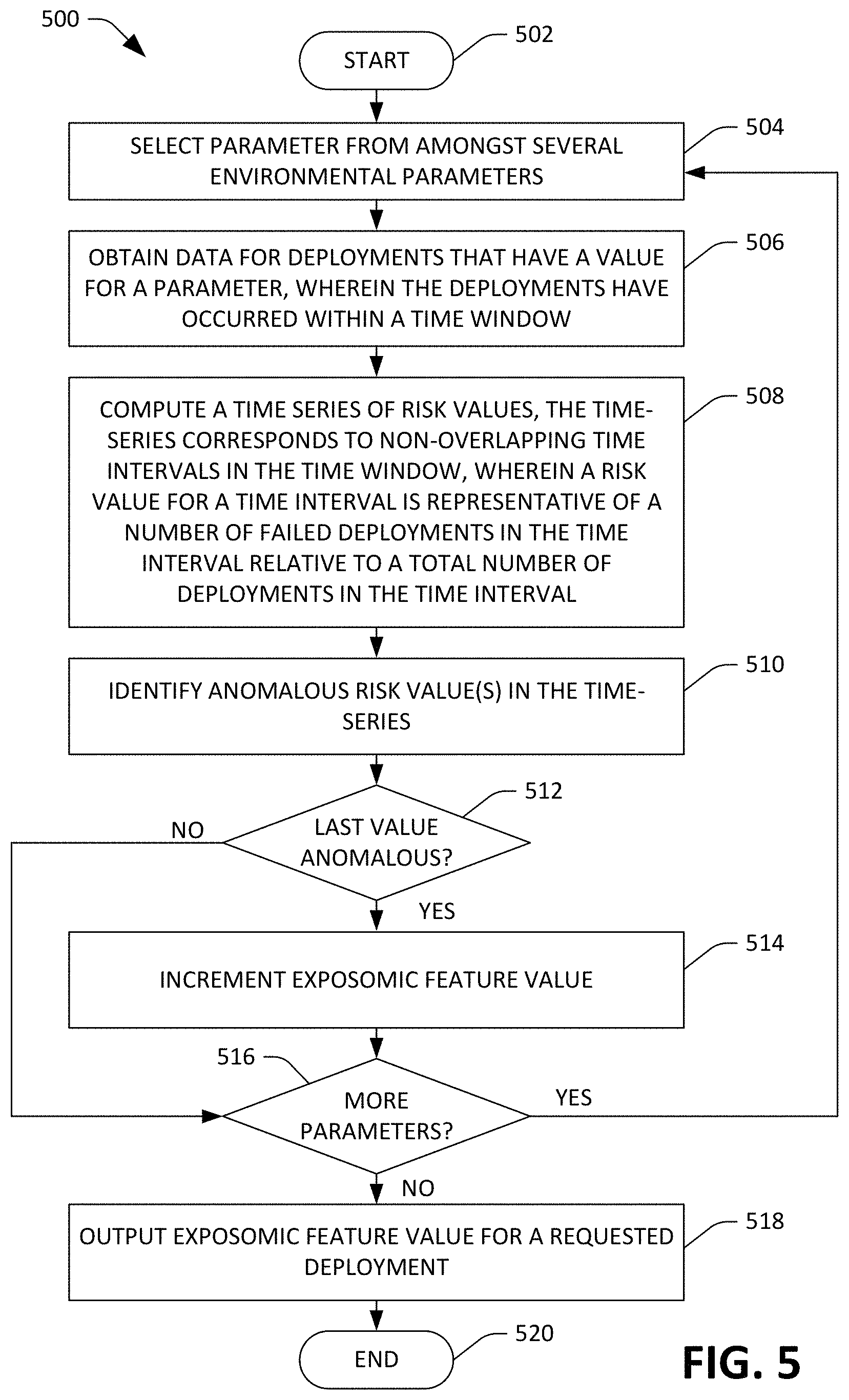 Patent US11775277 Figure 5 – Computer-implemented exposomic classifier