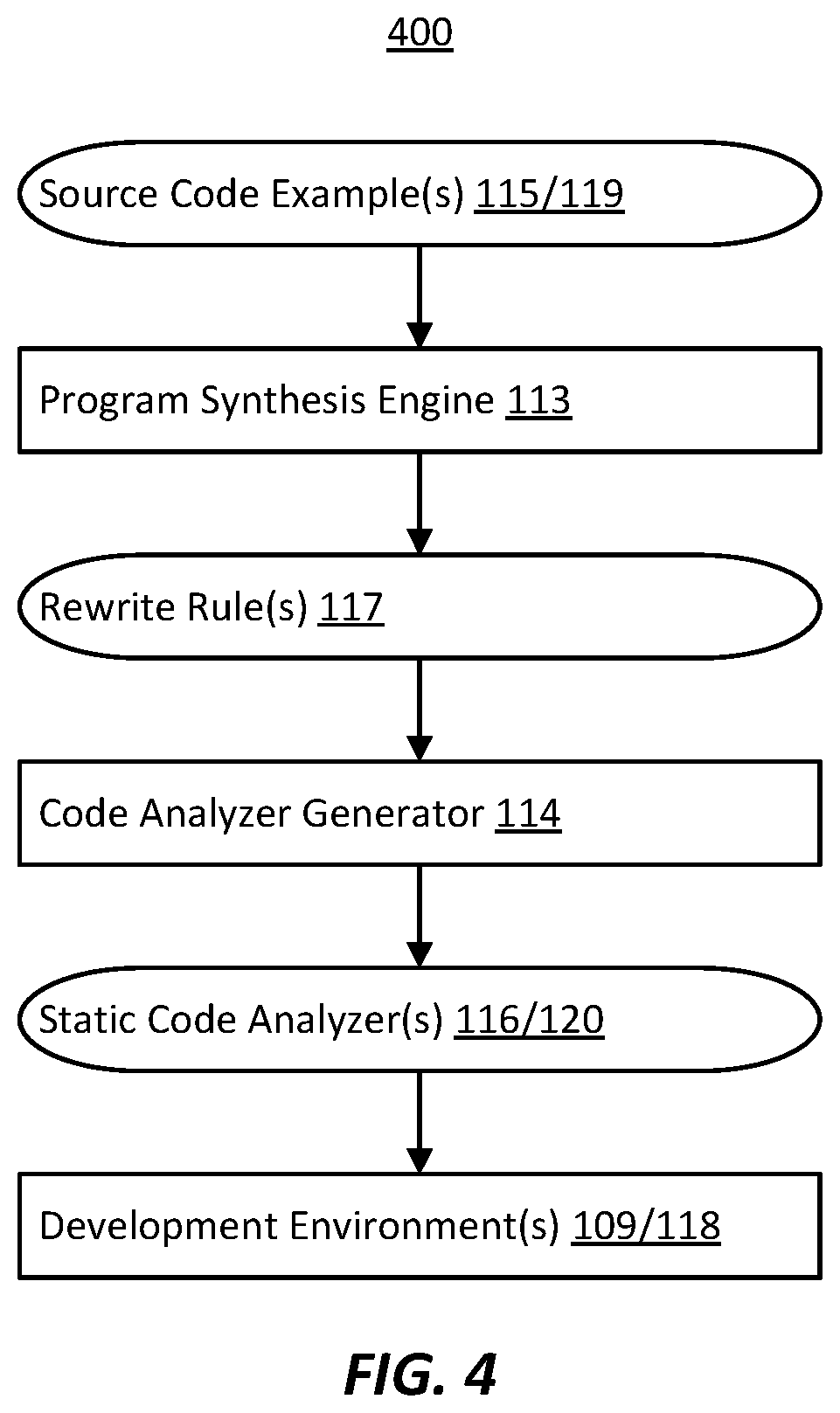 Patent US11775293 Figure 3 – Deploying a static code analyzer based on program synthesis from input-output examples