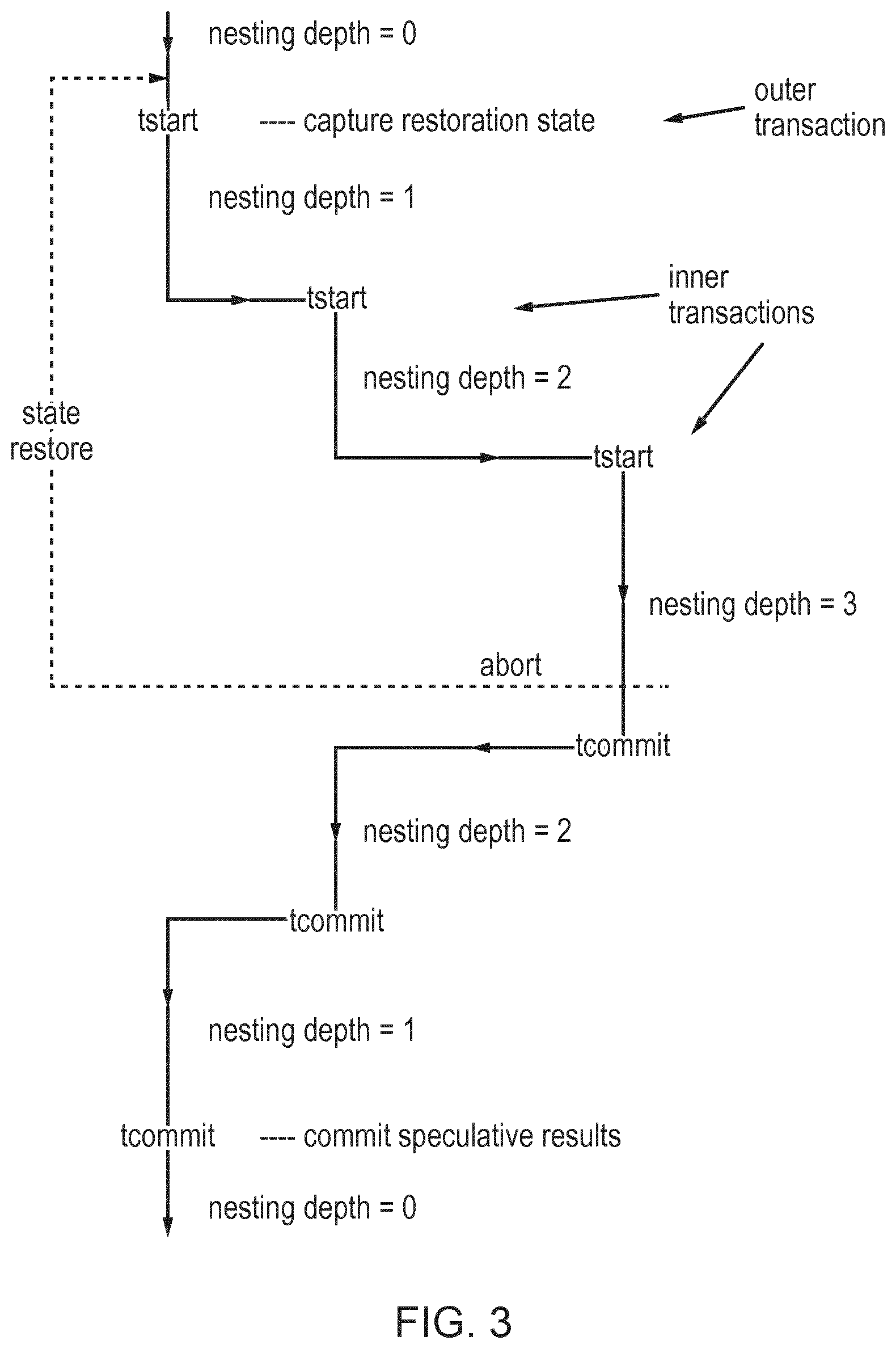Patent US11775297 Figure 3 – Transaction nesting depth testing instruction