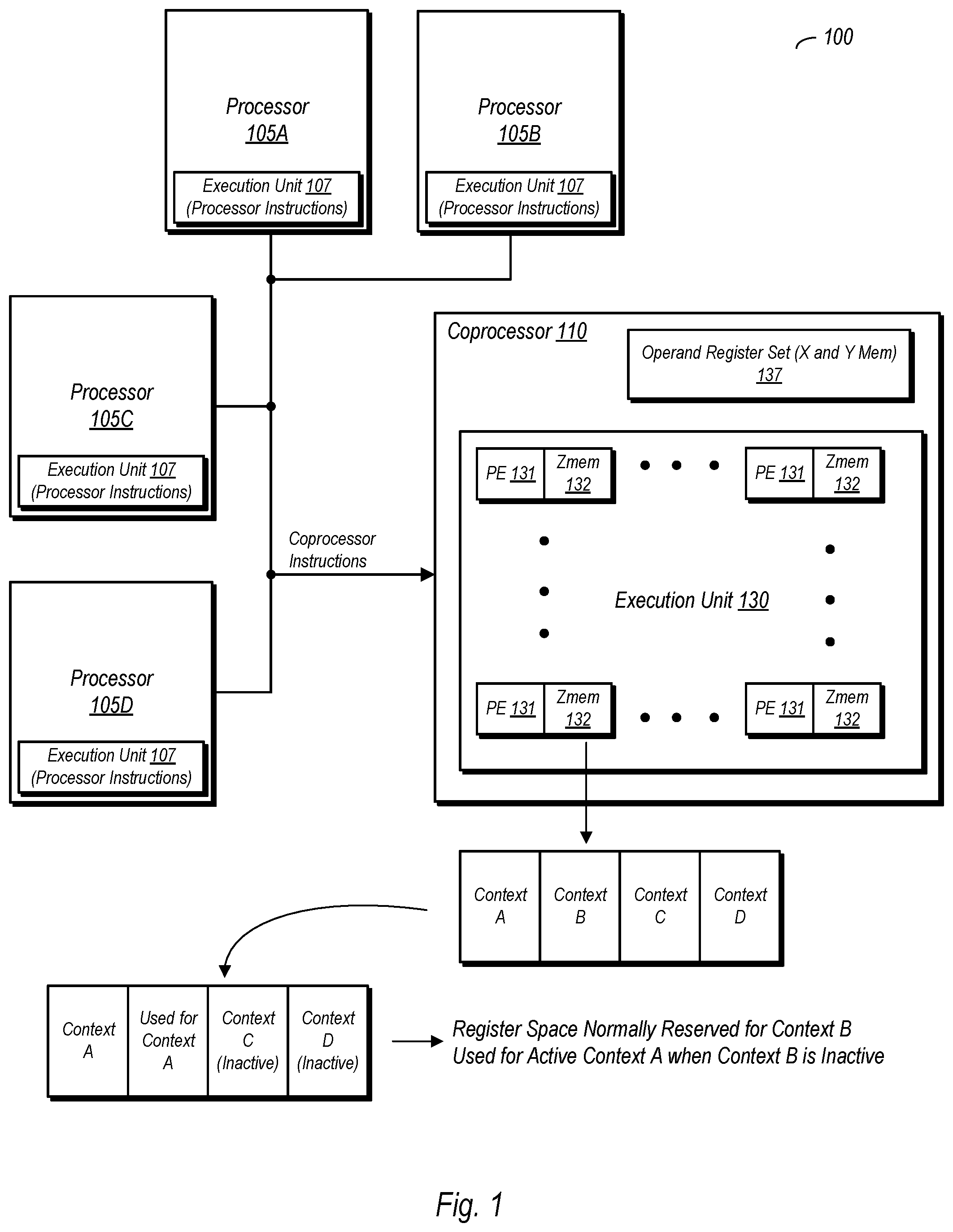 Patent US11775301 Figure 1 – Coprocessor register renaming using registers associated with an inactive context to store results from an active context