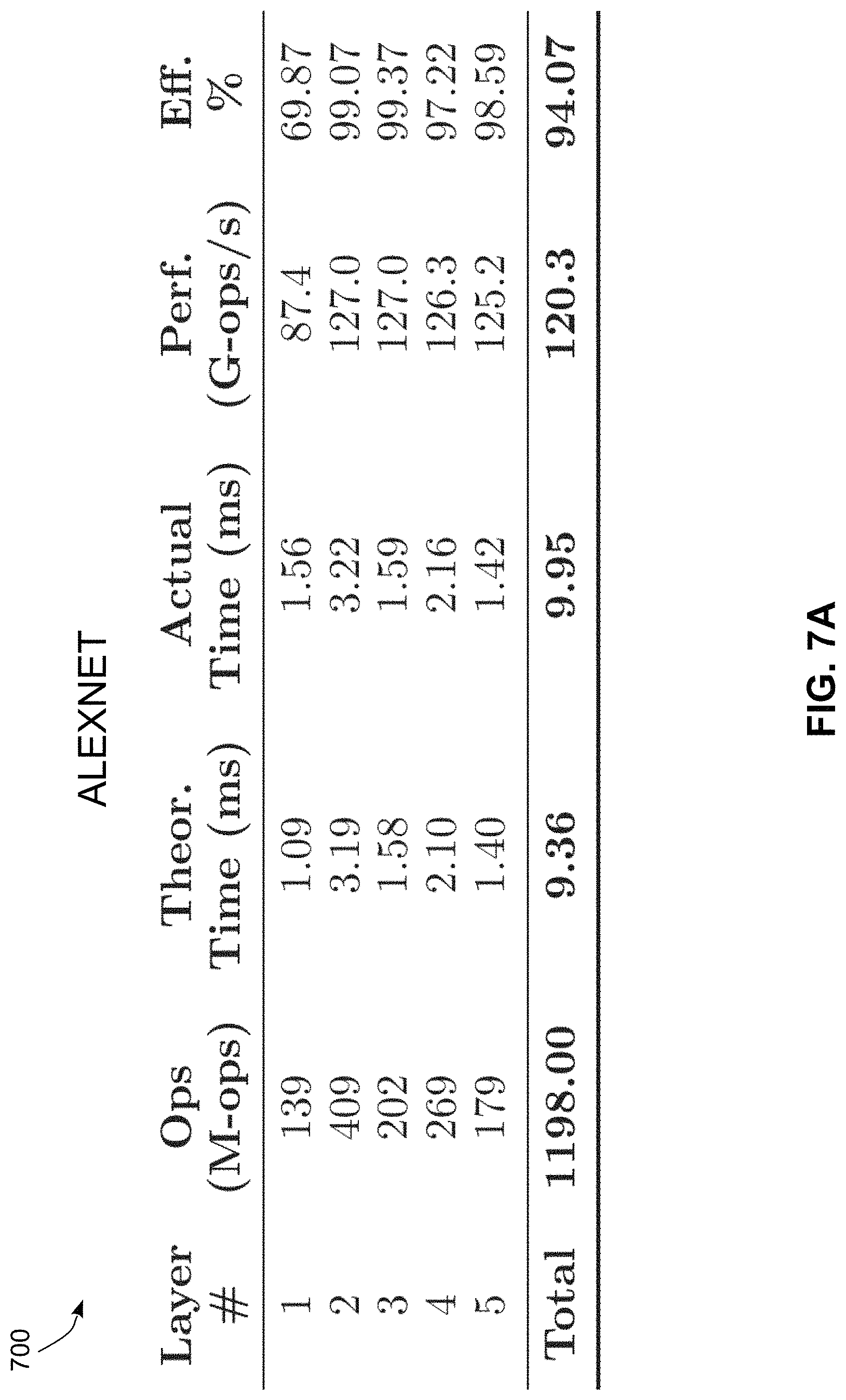 Patent US11775313 Figure 7 – Hardware accelerator for convolutional neural networks and method of operation thereof