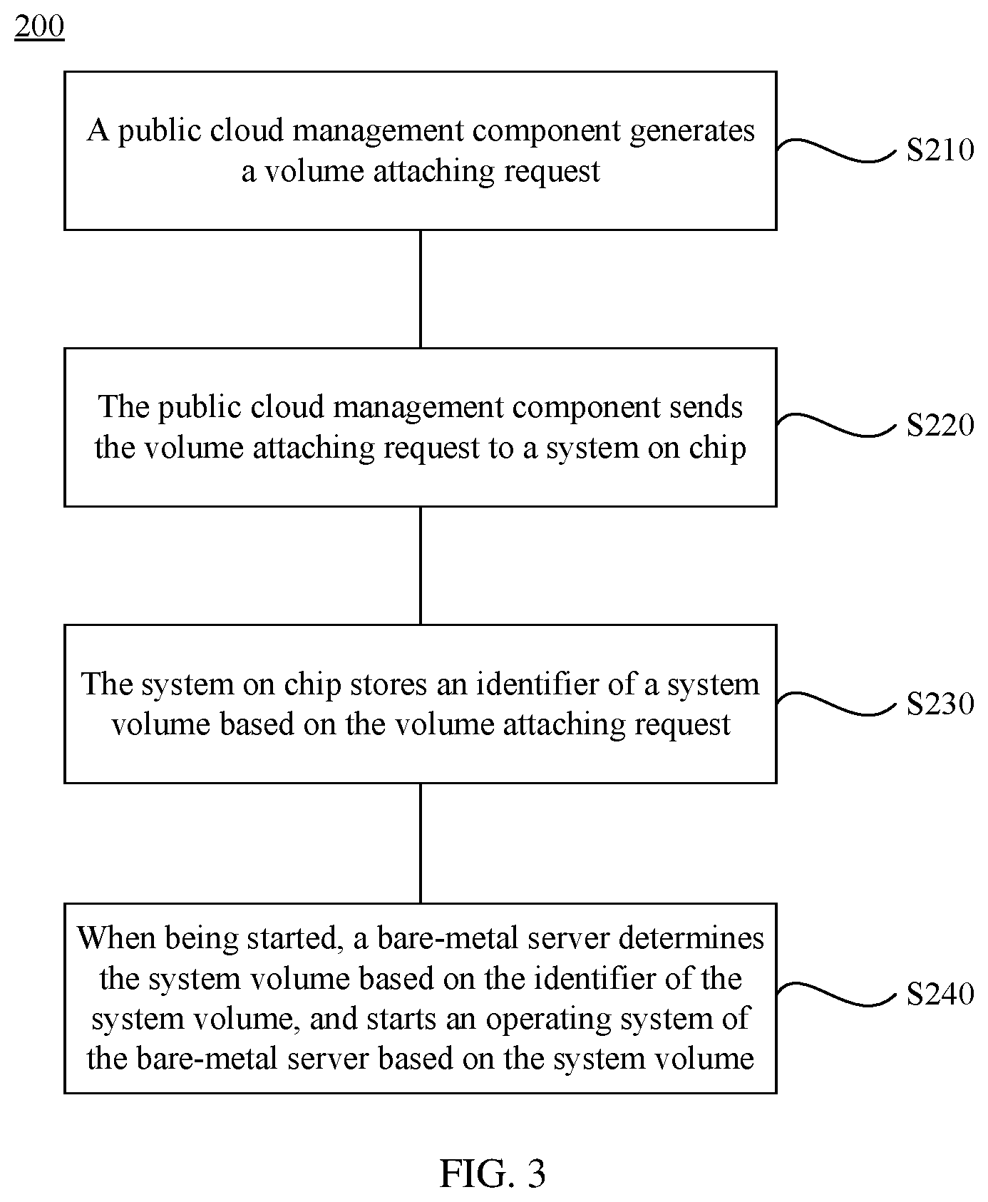 Patent US11775316 Figure 2 – Request processing method, system on chip, and public cloud management component