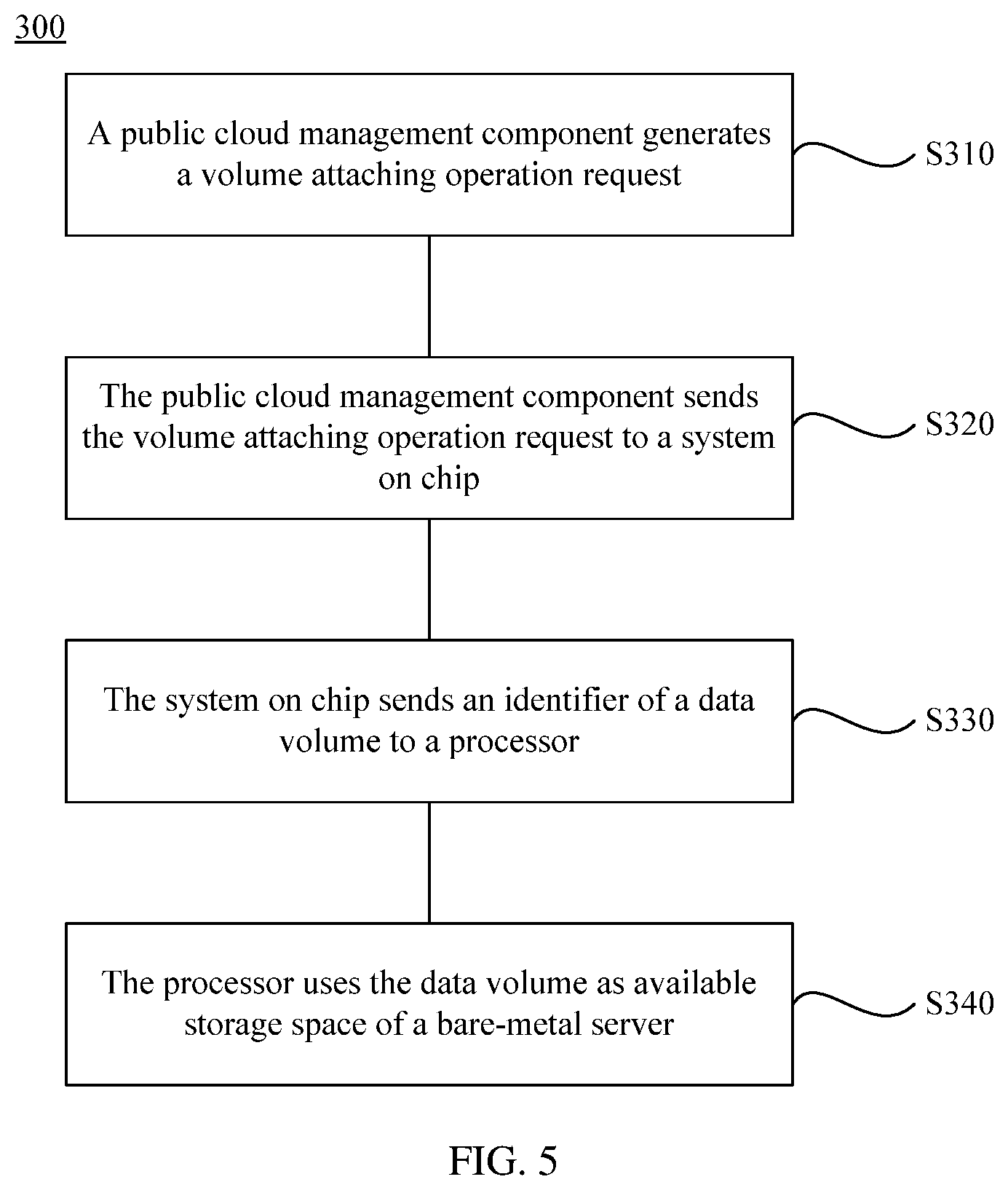 Patent US11775316 Figure 4 – Request processing method, system on chip, and public cloud management component