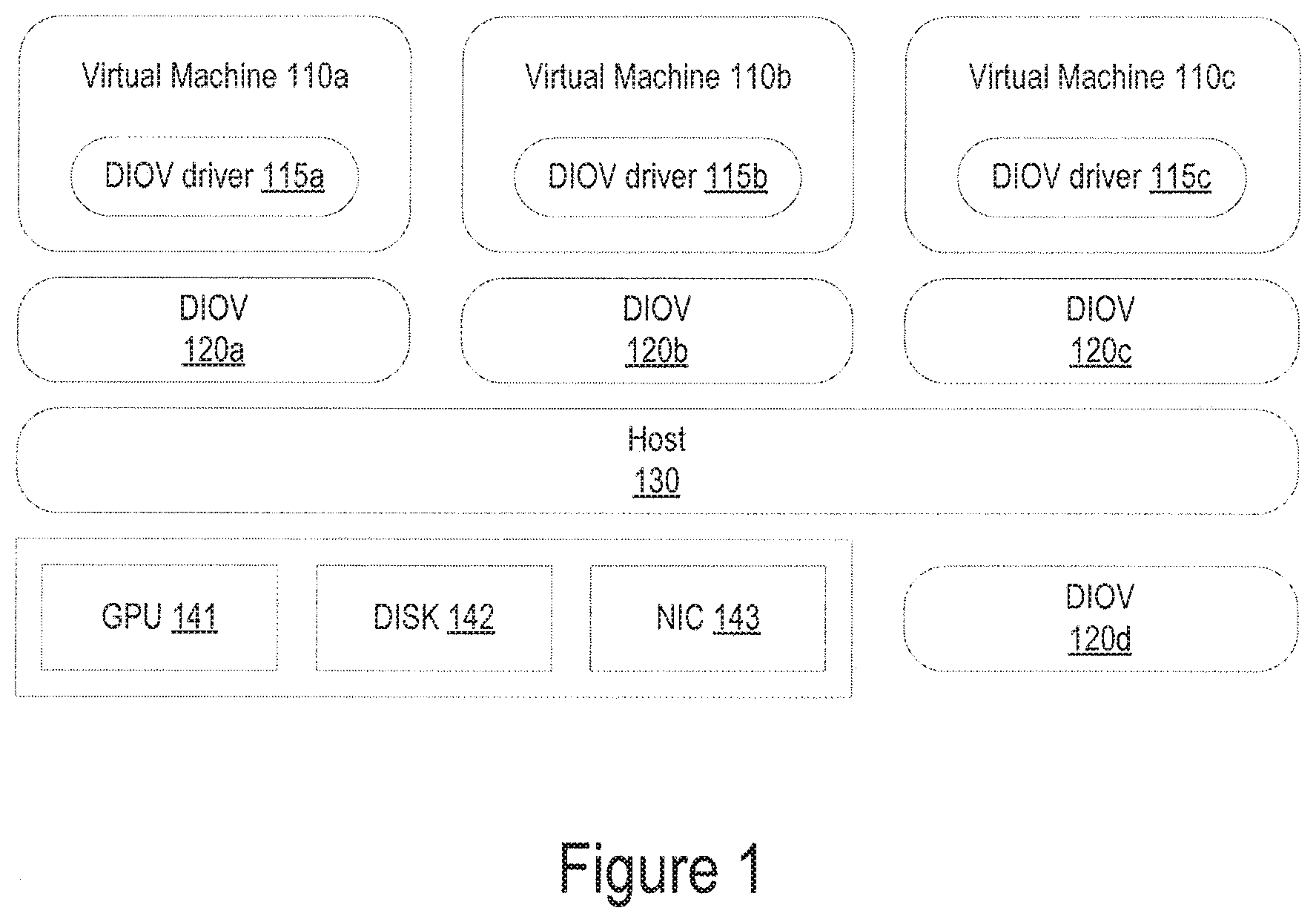 Patent US11775325 Figure 1 – Dynamic I/O virtualization system having guest memory management for mapping virtual addresses using virtualization application programming interface (API) in guest kernal