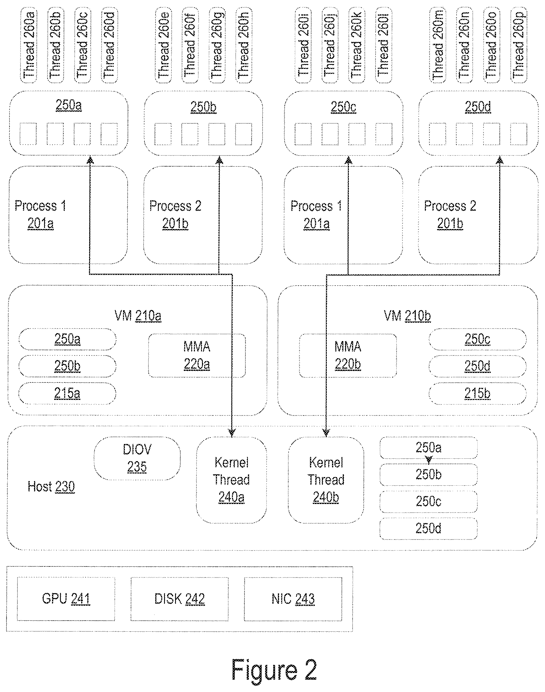 Patent US11775325 Figure 2 – Dynamic I/O virtualization system having guest memory management for mapping virtual addresses using virtualization application programming interface (API) in guest kernal