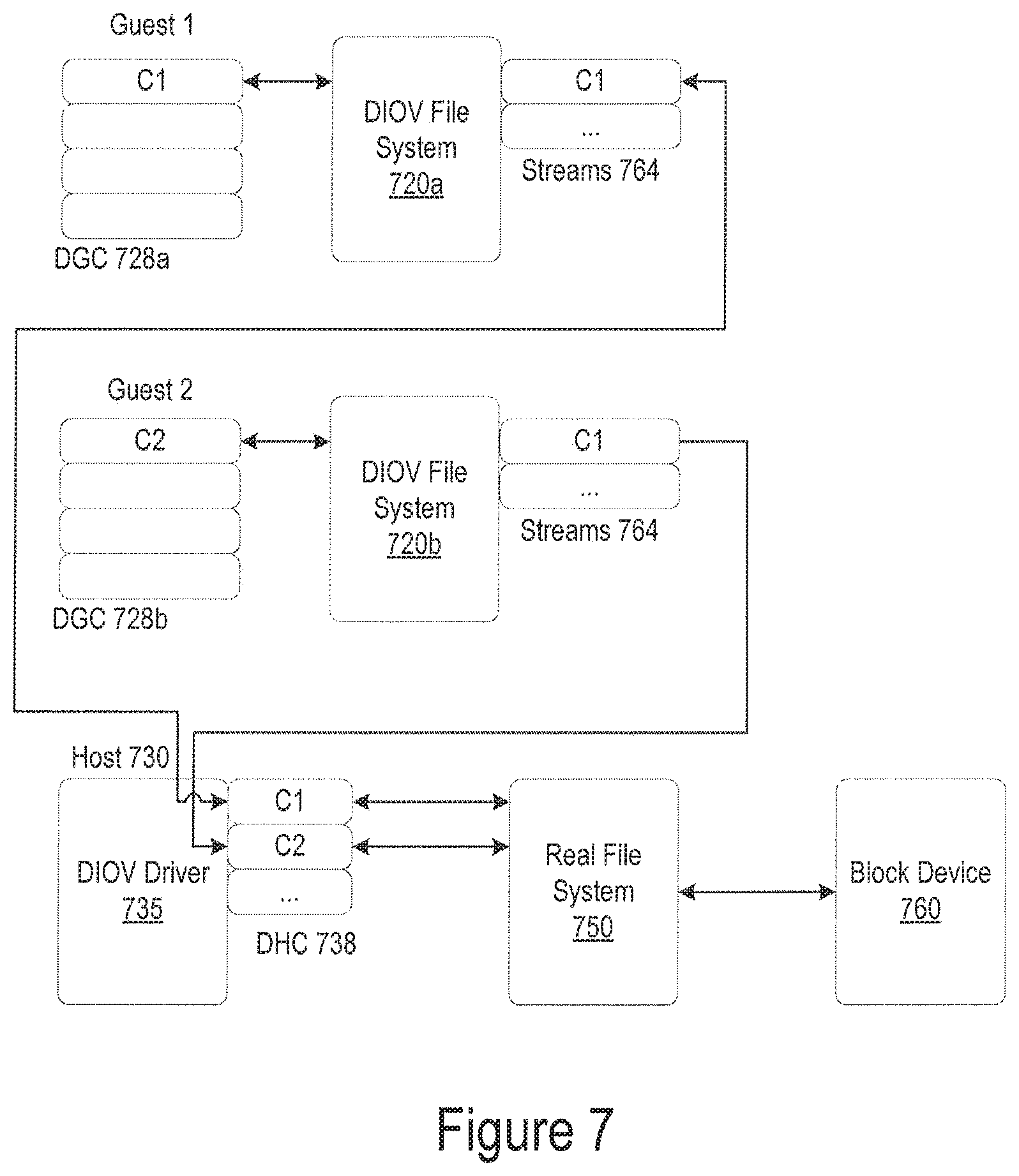 Patent US11775325 Figure 7 – Dynamic I/O virtualization system having guest memory management for mapping virtual addresses using virtualization application programming interface (API) in guest kernal
