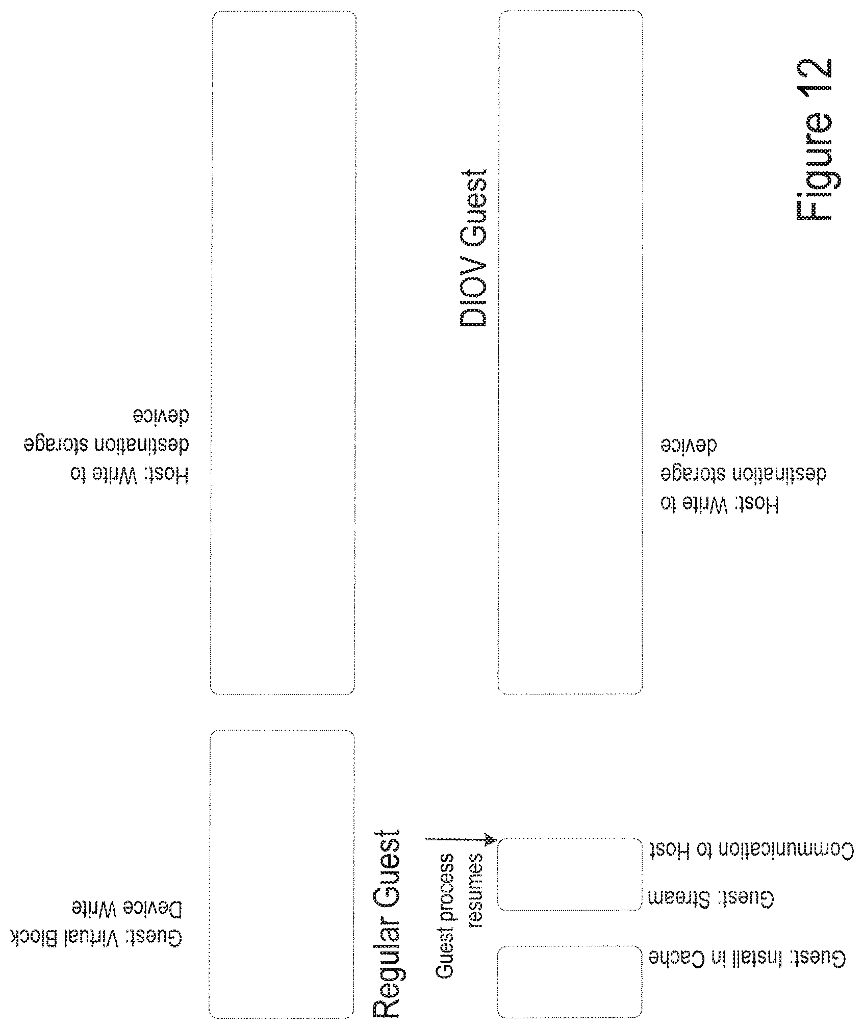 Patent US11775325 Figure 12 – Dynamic I/O virtualization system having guest memory management for mapping virtual addresses using virtualization application programming interface (API) in guest kernal