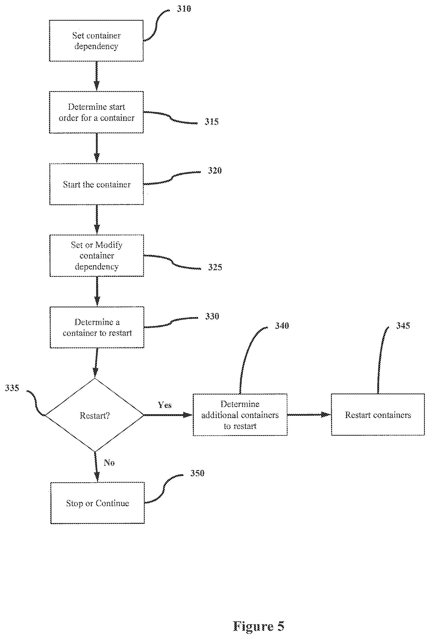 Patent US11775331 Figure 5 – Systems and methods for container management