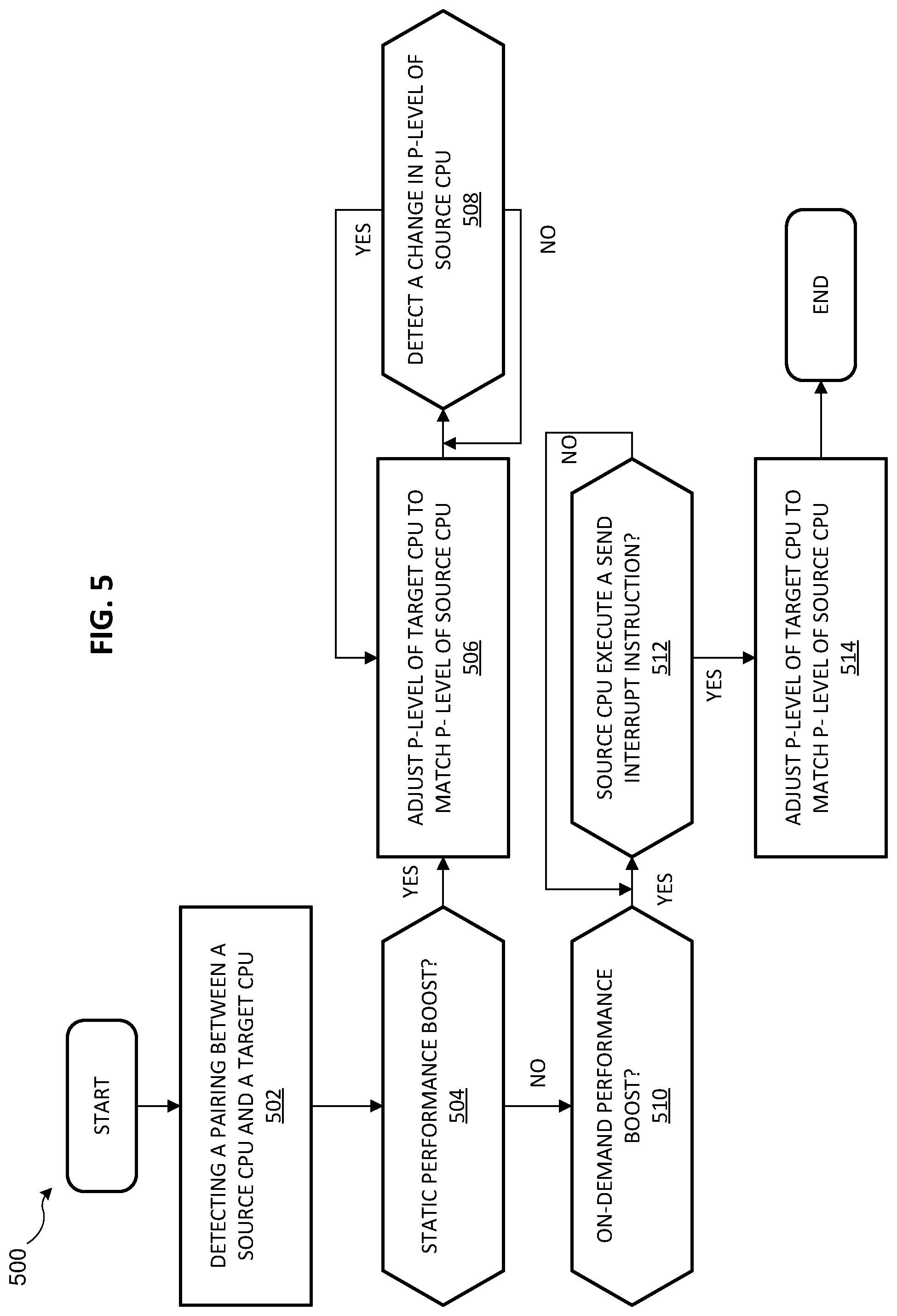 Patent US11775336 Figure 5 – Apparatus and method for performance state matching between source and target processors based on interprocessor interrupts