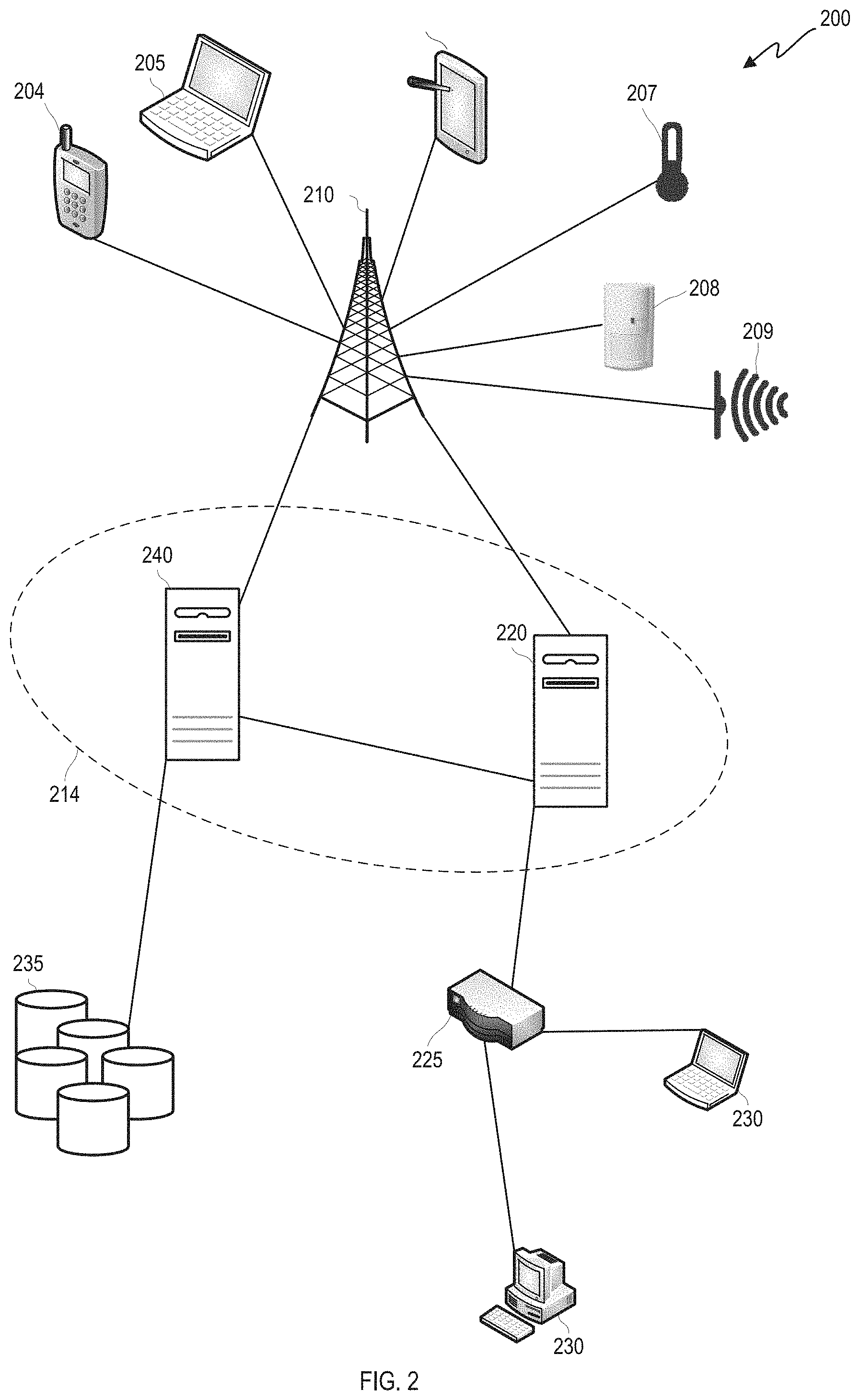 Patent US11775341 Figure 2 – Automated job flow generation to provide object views in container-supported many task computing