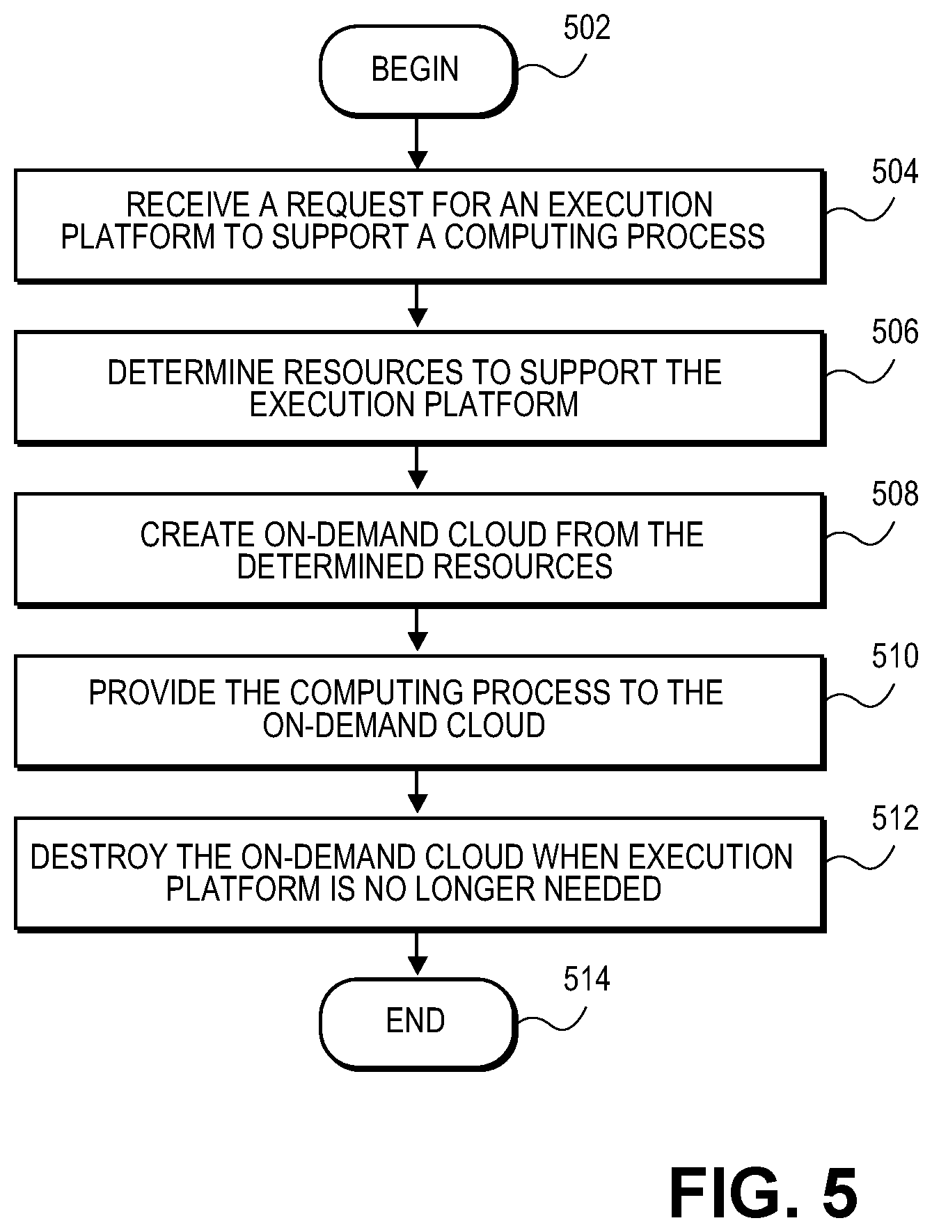 Patent US11775345 Figure 5 – Methods and systems for providing on-demand cloud computing environments
