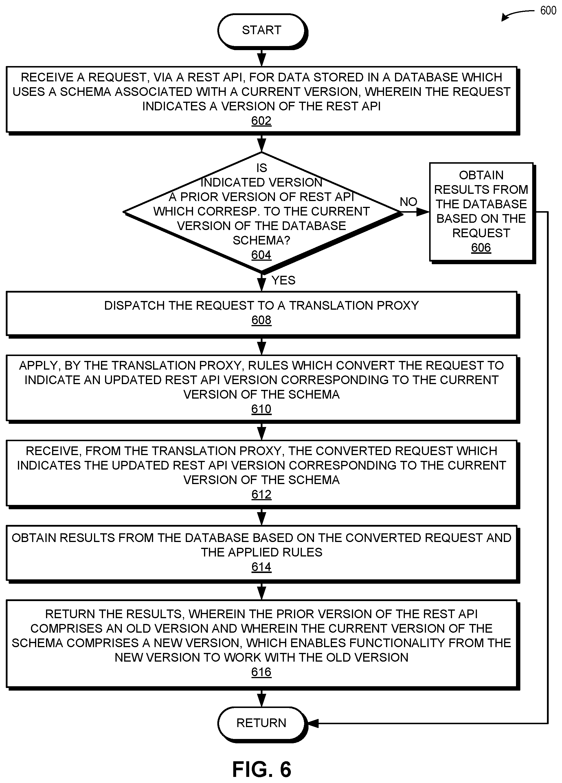 Patent US11775356 Figure 6 – Method and system for facilitating backwards compatibility of a rest API on an evolving data model
