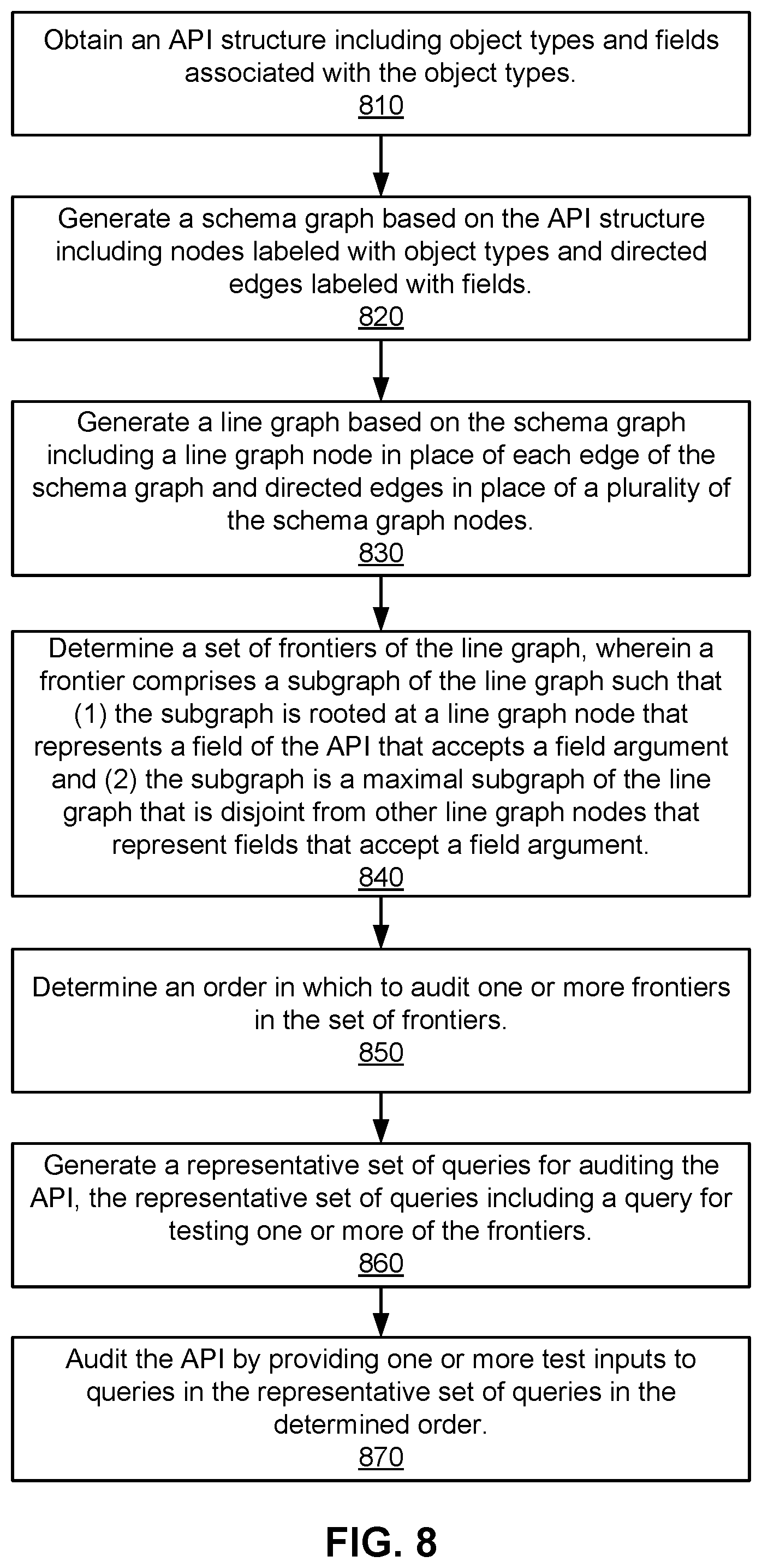 Patent US11775363 Figure 9 – System and method for auditing a graph-based API