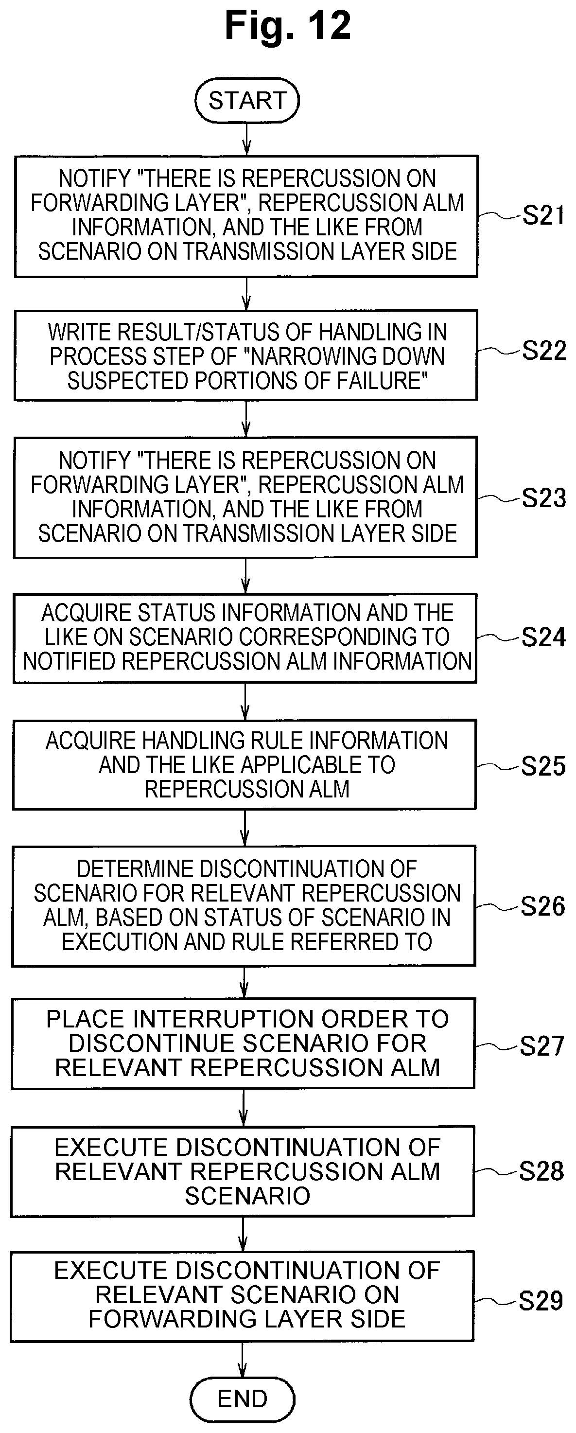 Patent US11775367 Figure 13 – Automatic cooperation apparatus, automatic cooperation method and automatic cooperation program