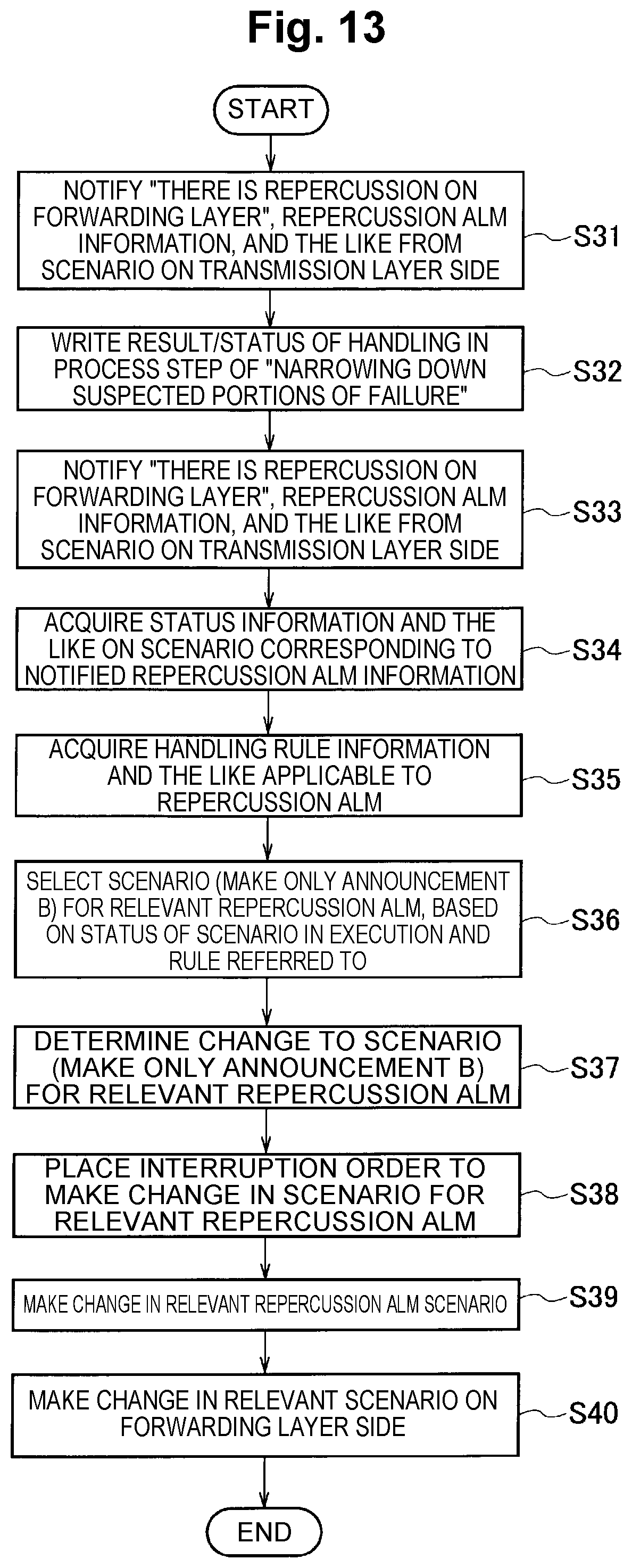 Patent US11775367 Figure 14 – Automatic cooperation apparatus, automatic cooperation method and automatic cooperation program