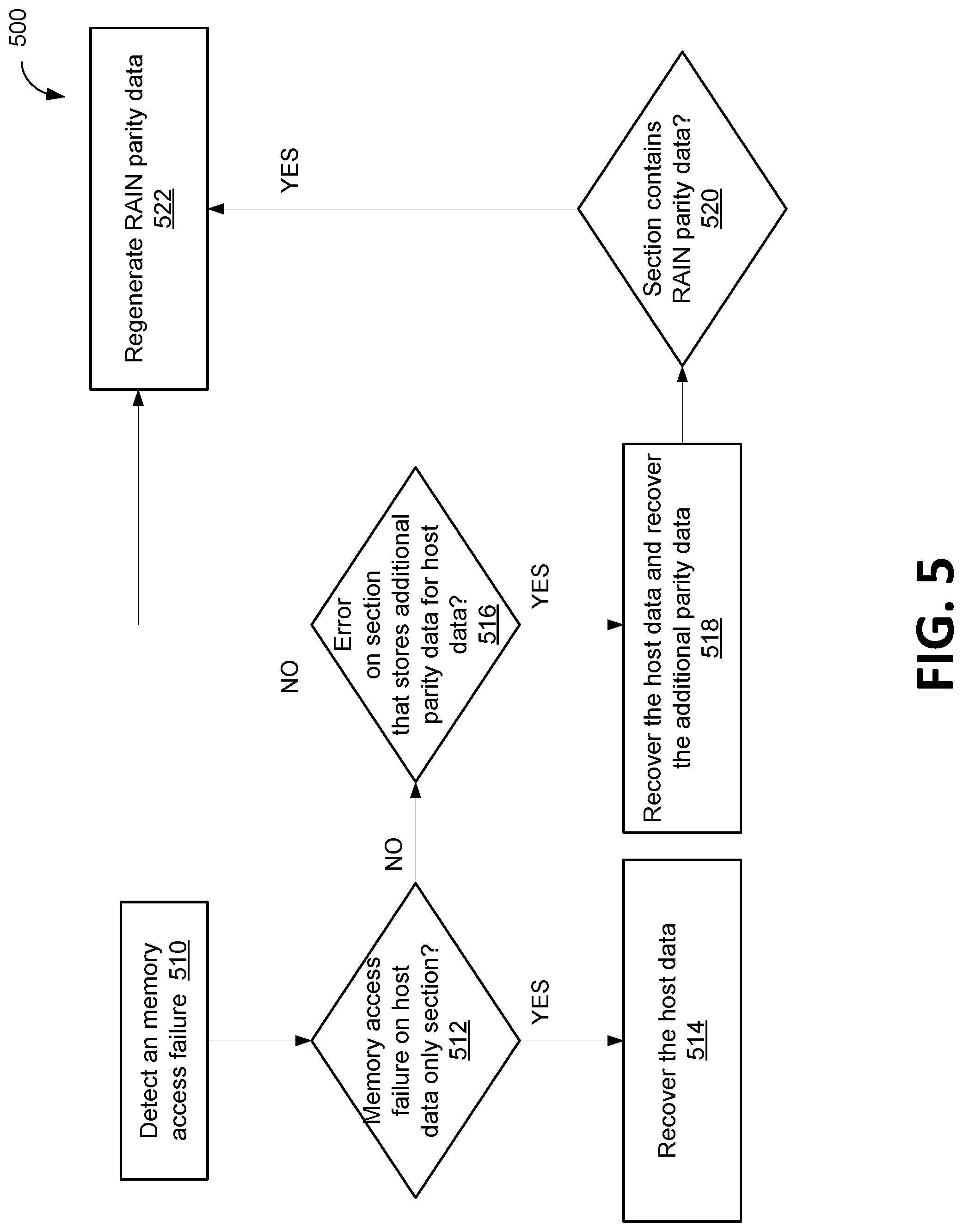 Patent US11775381 Figure 5 – Redundancy metadata schemes for RAIN protection of large codewords