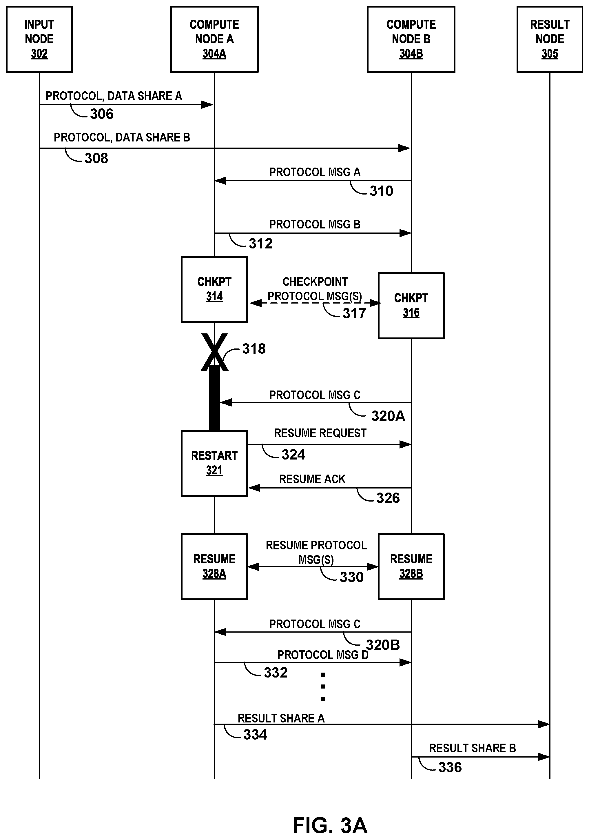 Patent US11775390 Figure 3 – Checkpointable secure multi-party computation