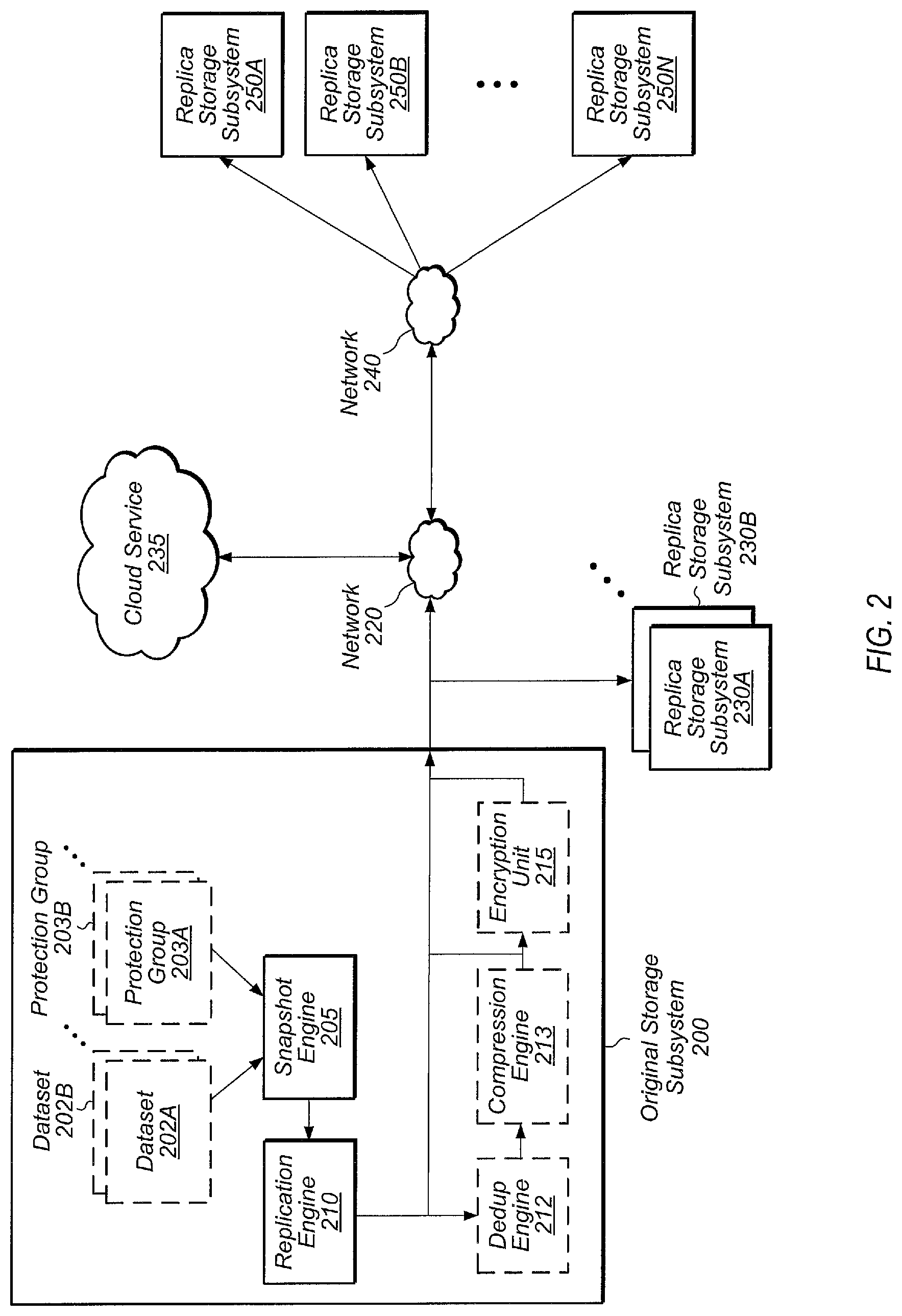 Patent US11775392 Figure 2 – Indirect replication of a dataset