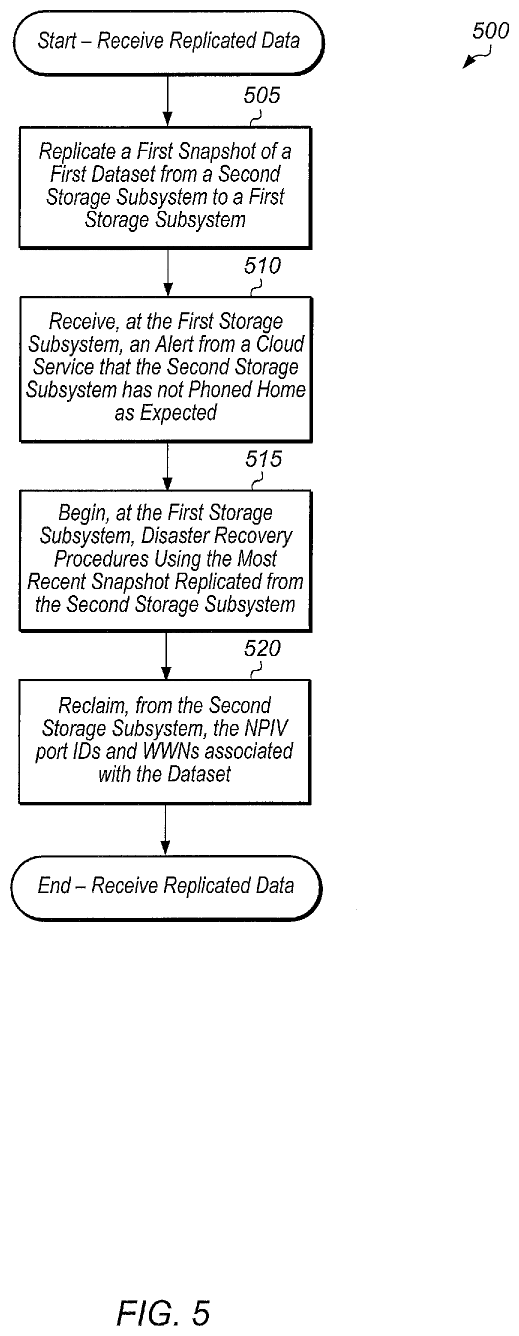 Patent US11775392 Figure 5 – Indirect replication of a dataset
