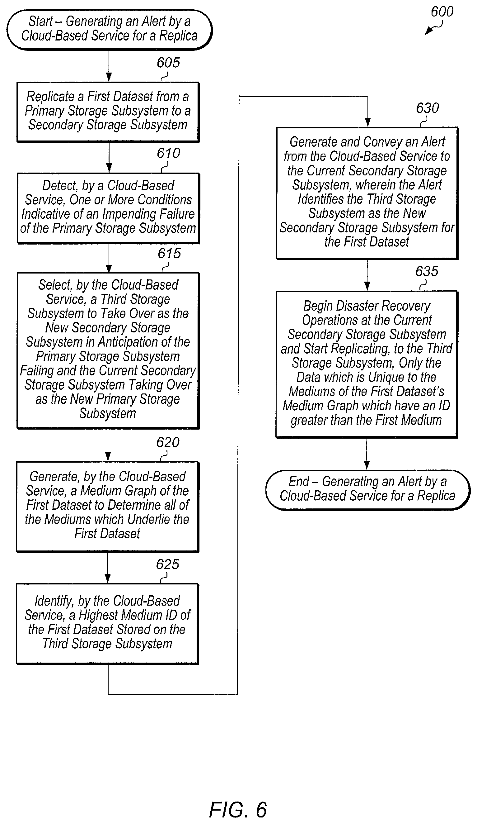 Patent US11775392 Figure 6 – Indirect replication of a dataset
