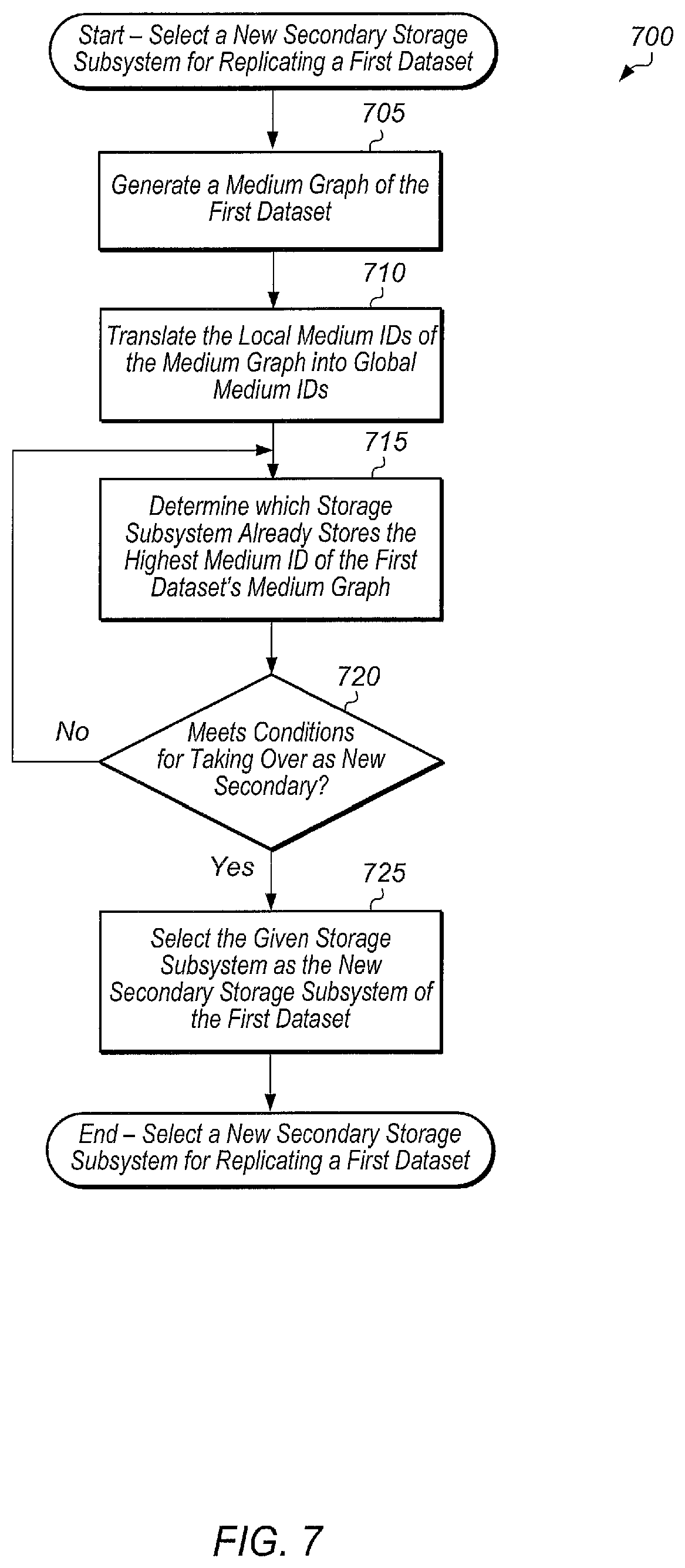 Patent US11775392 Figure 7 – Indirect replication of a dataset