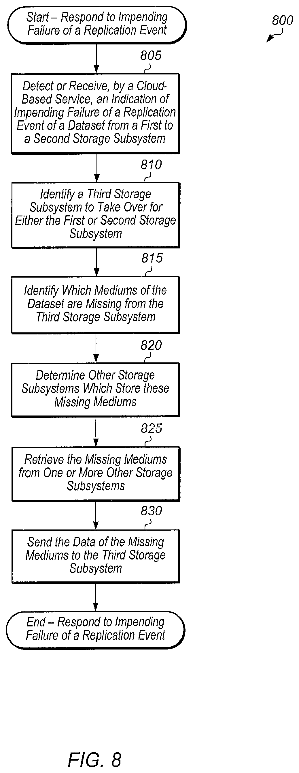 Patent US11775392 Figure 8 – Indirect replication of a dataset