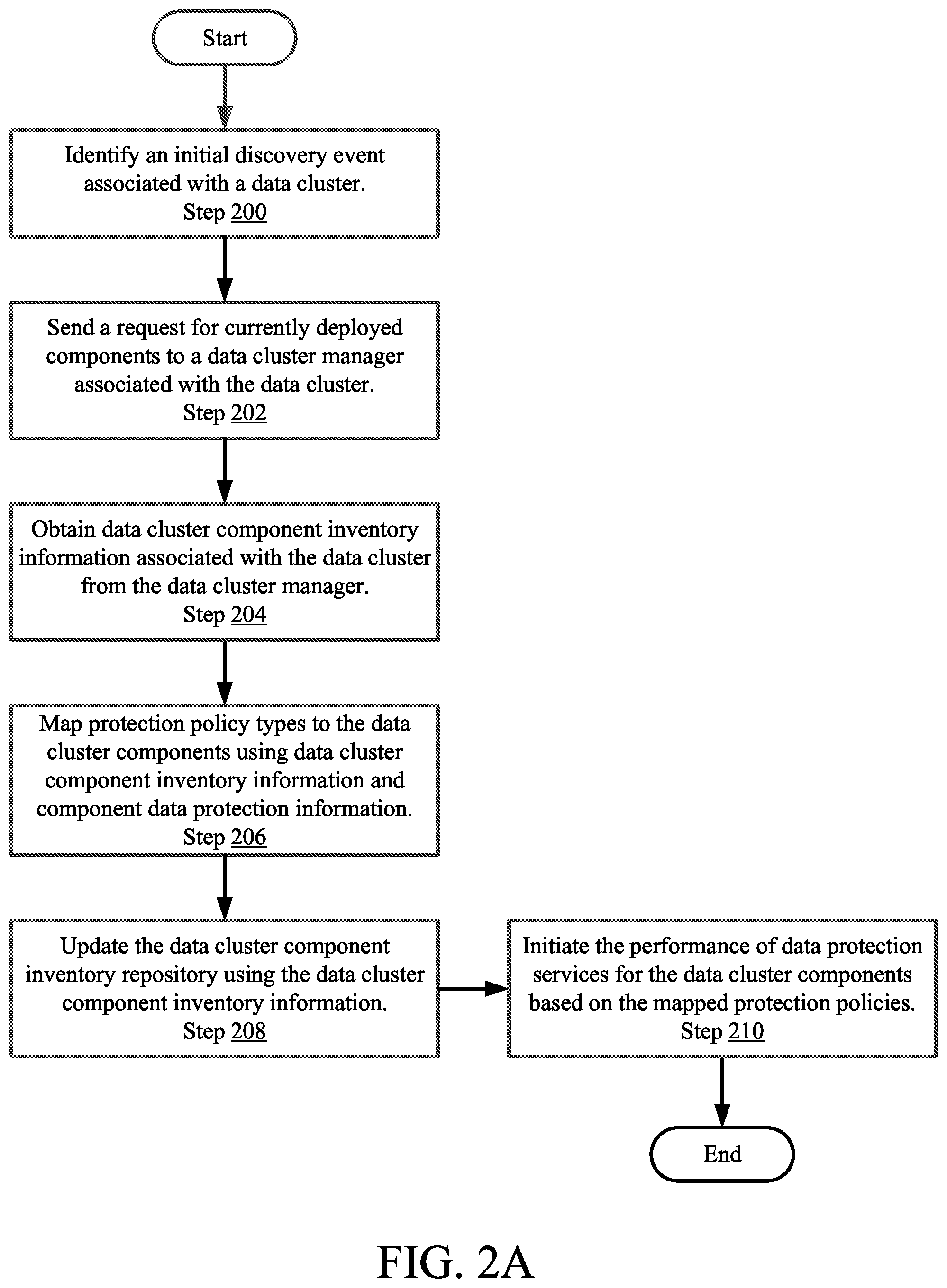 Patent US11775393 Figure 6 – Method and system for mapping data protection services to data cluster components