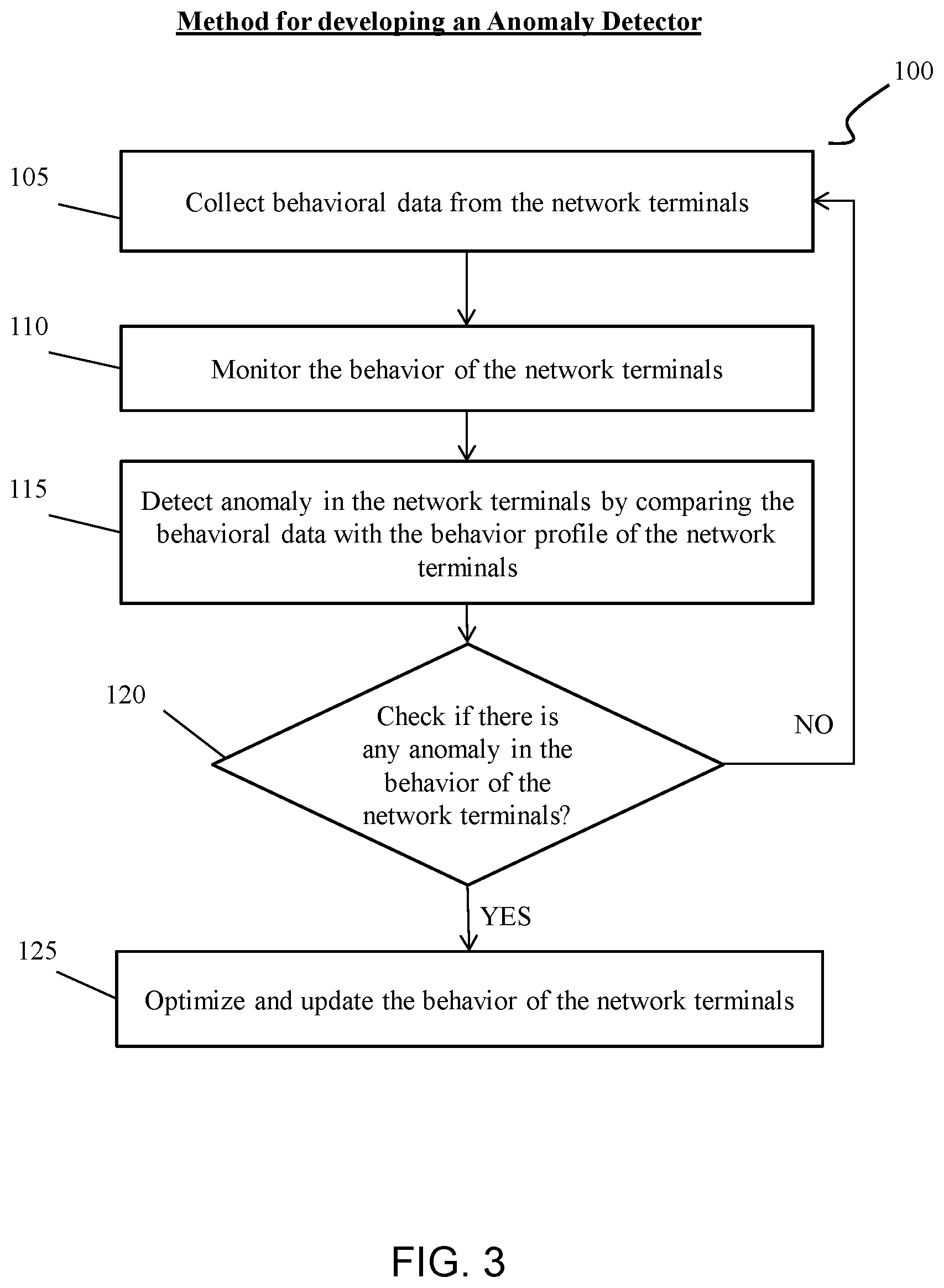 Patent US11775403 Figure 2 – Method and system for developing an anomaly detector for detecting an anomaly parameter on network terminals in a distributed network