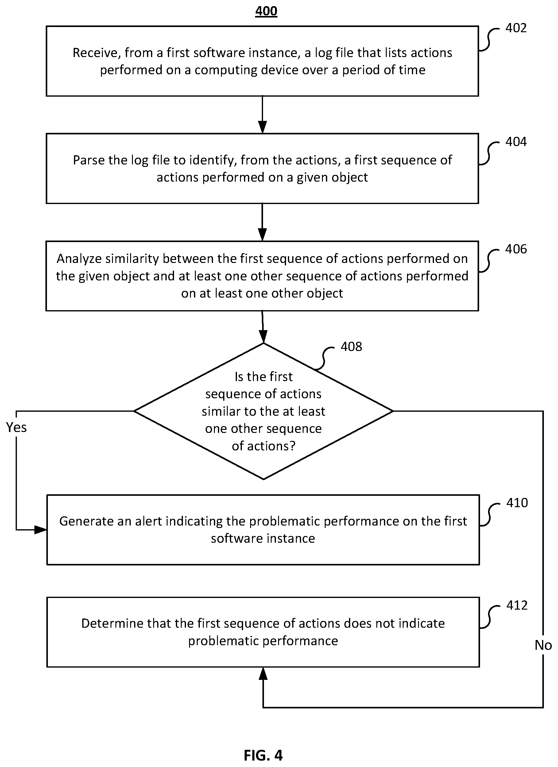 Patent US11775409 Figure 4 – Systems and methods for detecting problematic performance on a software instance