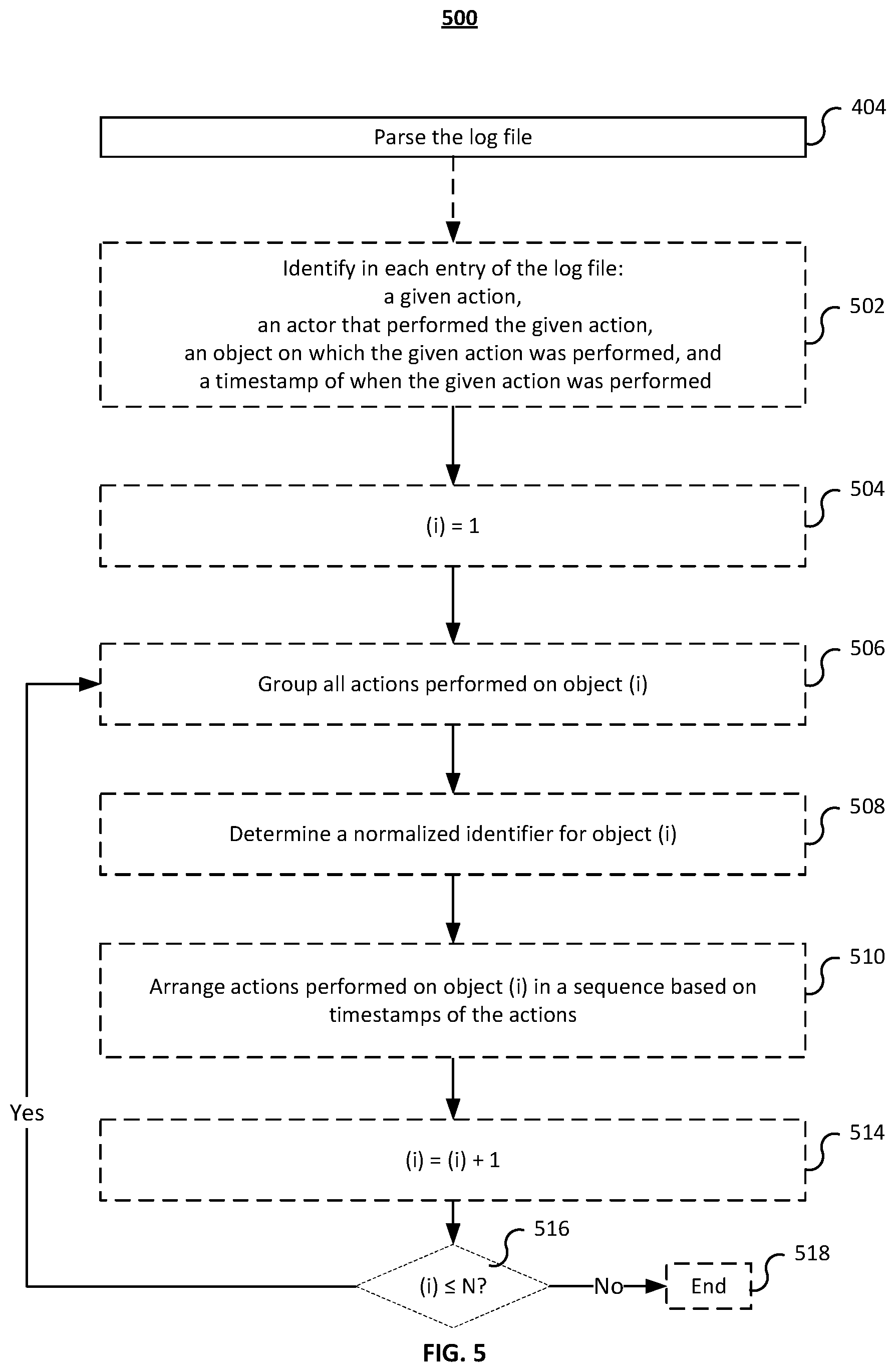 Patent US11775409 Figure 5 – Systems and methods for detecting problematic performance on a software instance