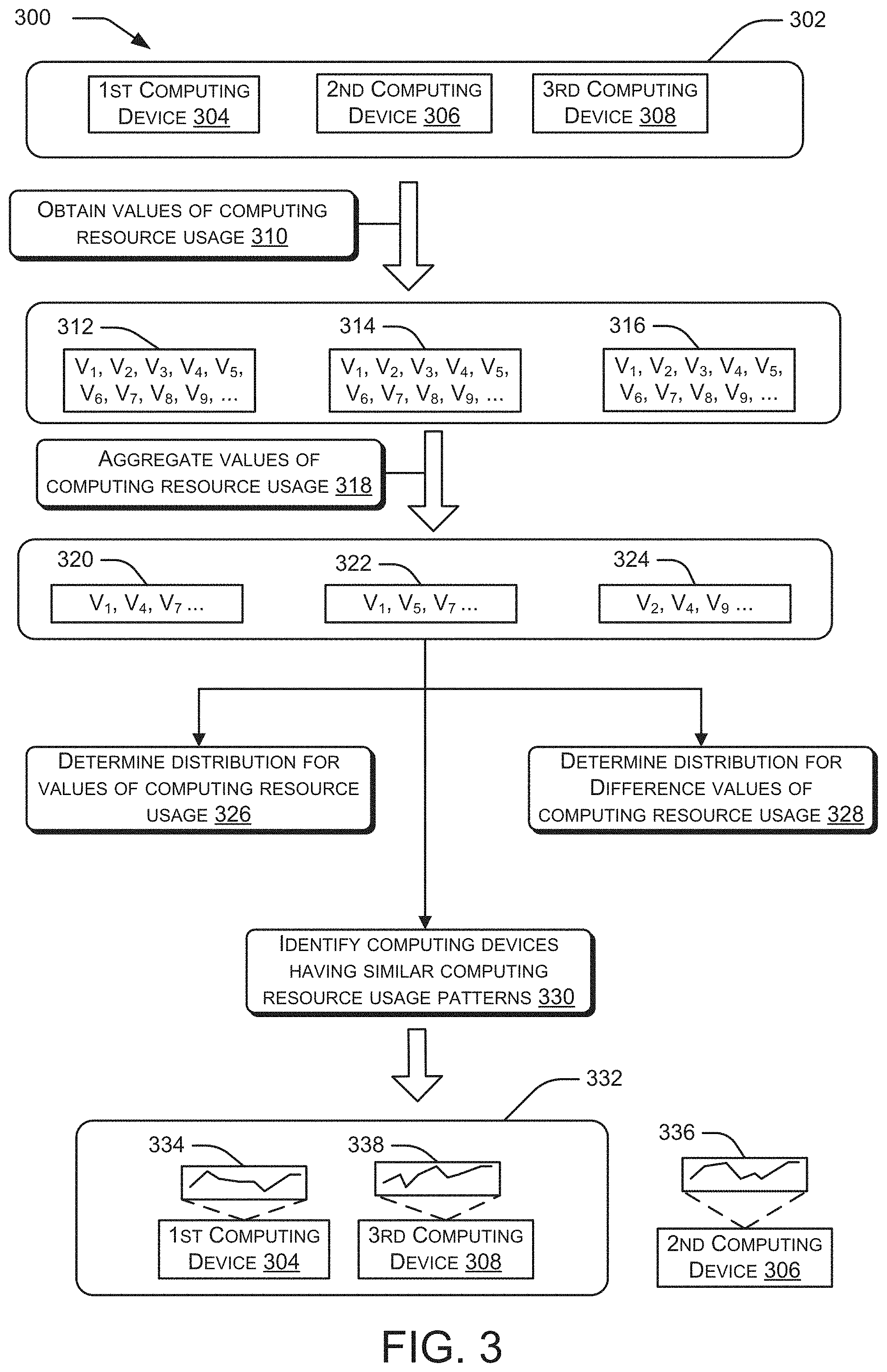 Patent US11775411 Figure 3 – Detection of computing resource leakage in cloud computing architectures