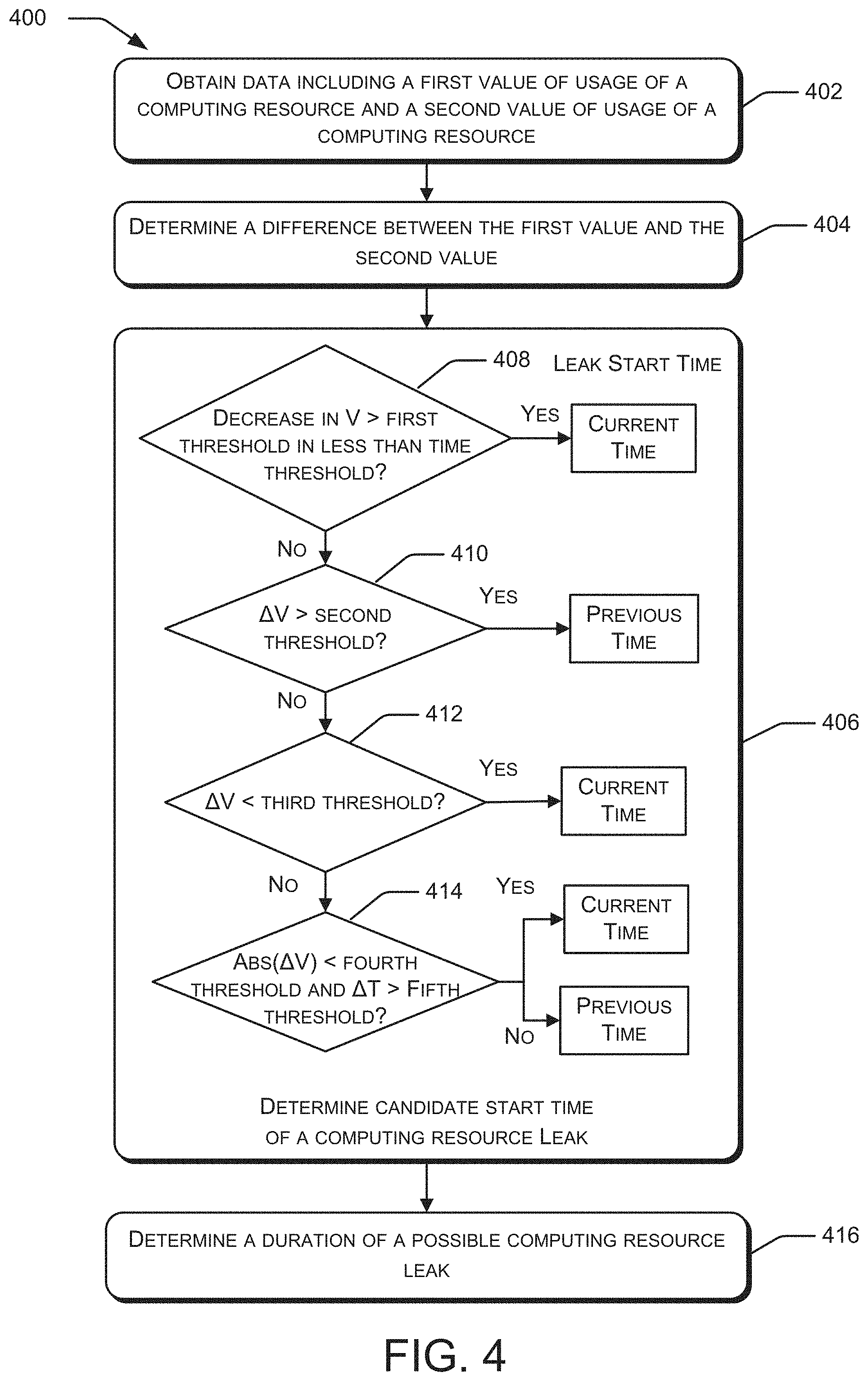Patent US11775411 Figure 4 – Detection of computing resource leakage in cloud computing architectures