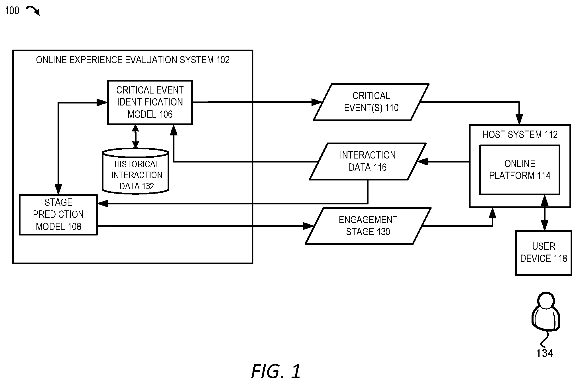 Patent US11775412 Figure 1 – Machine learning models applied to interaction data for facilitating modifications to online environments
