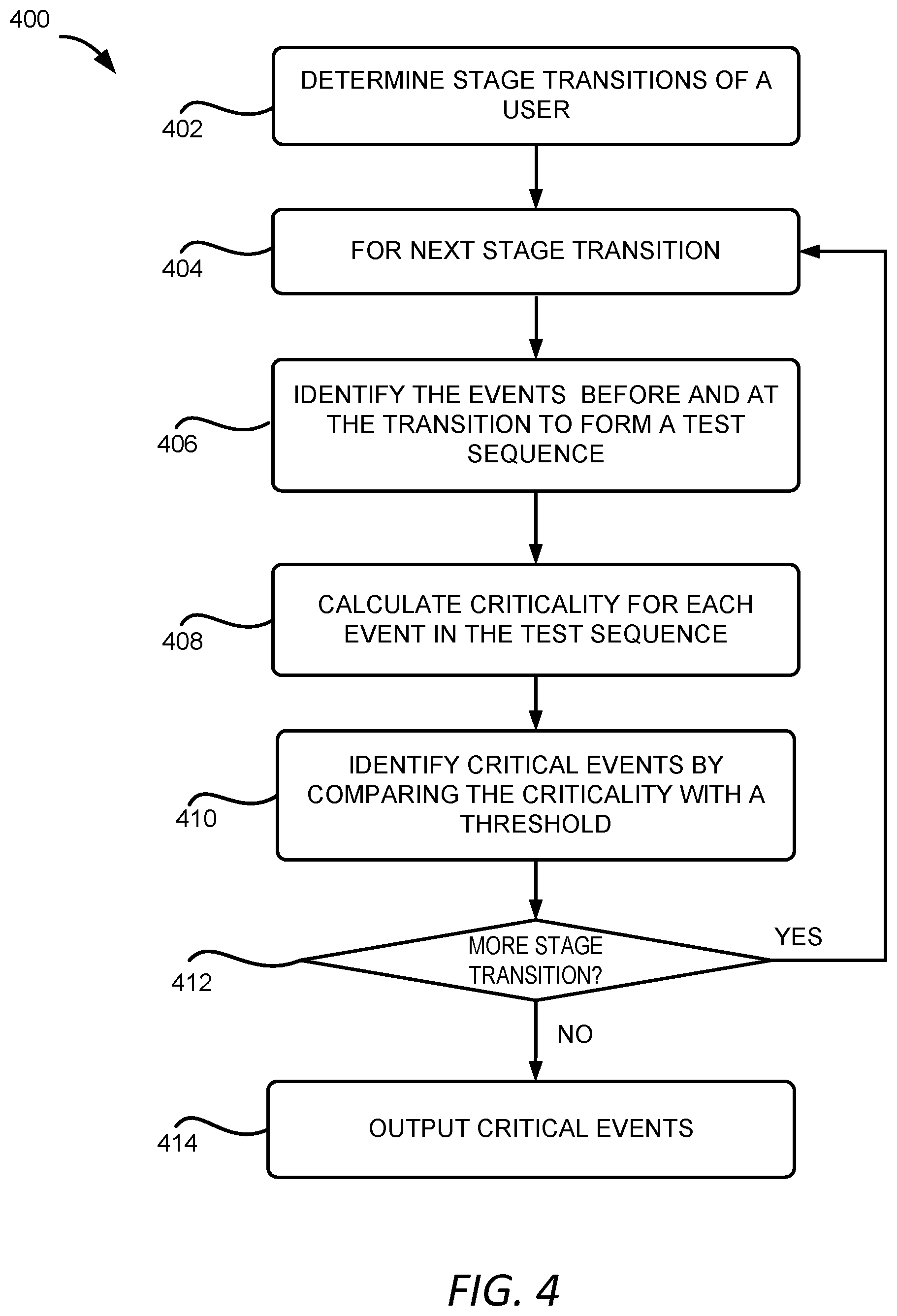 Patent US11775412 Figure 4 – Machine learning models applied to interaction data for facilitating modifications to online environments
