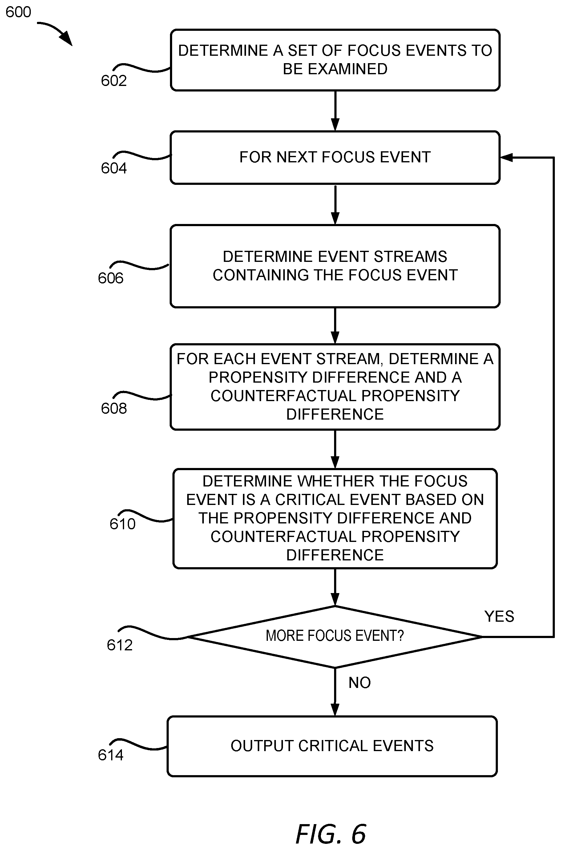 Patent US11775412 Figure 6 – Machine learning models applied to interaction data for facilitating modifications to online environments