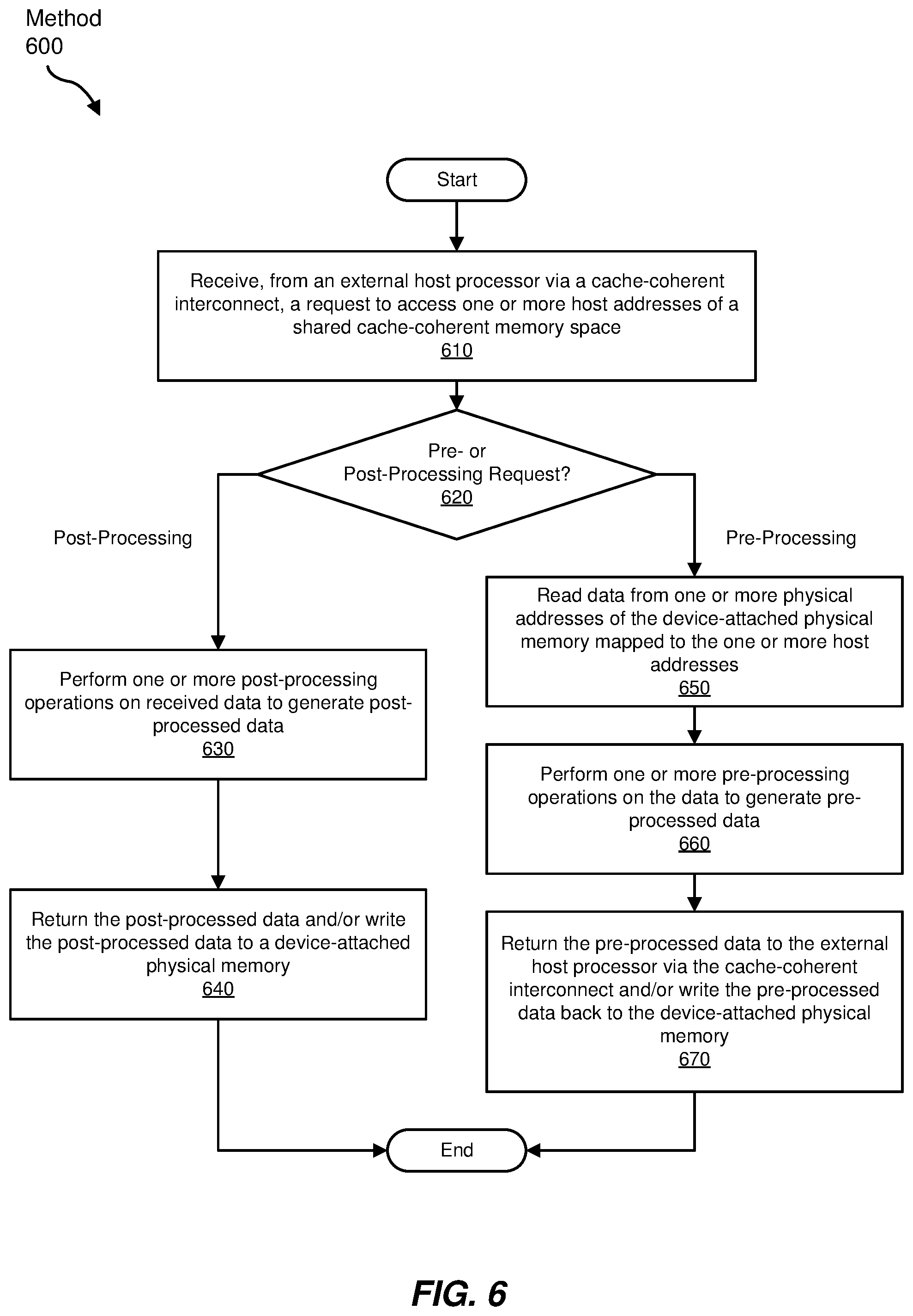 Patent US11775434 Figure 6 – Systems and methods for pre-processing and post-processing coherent host-managed device memory