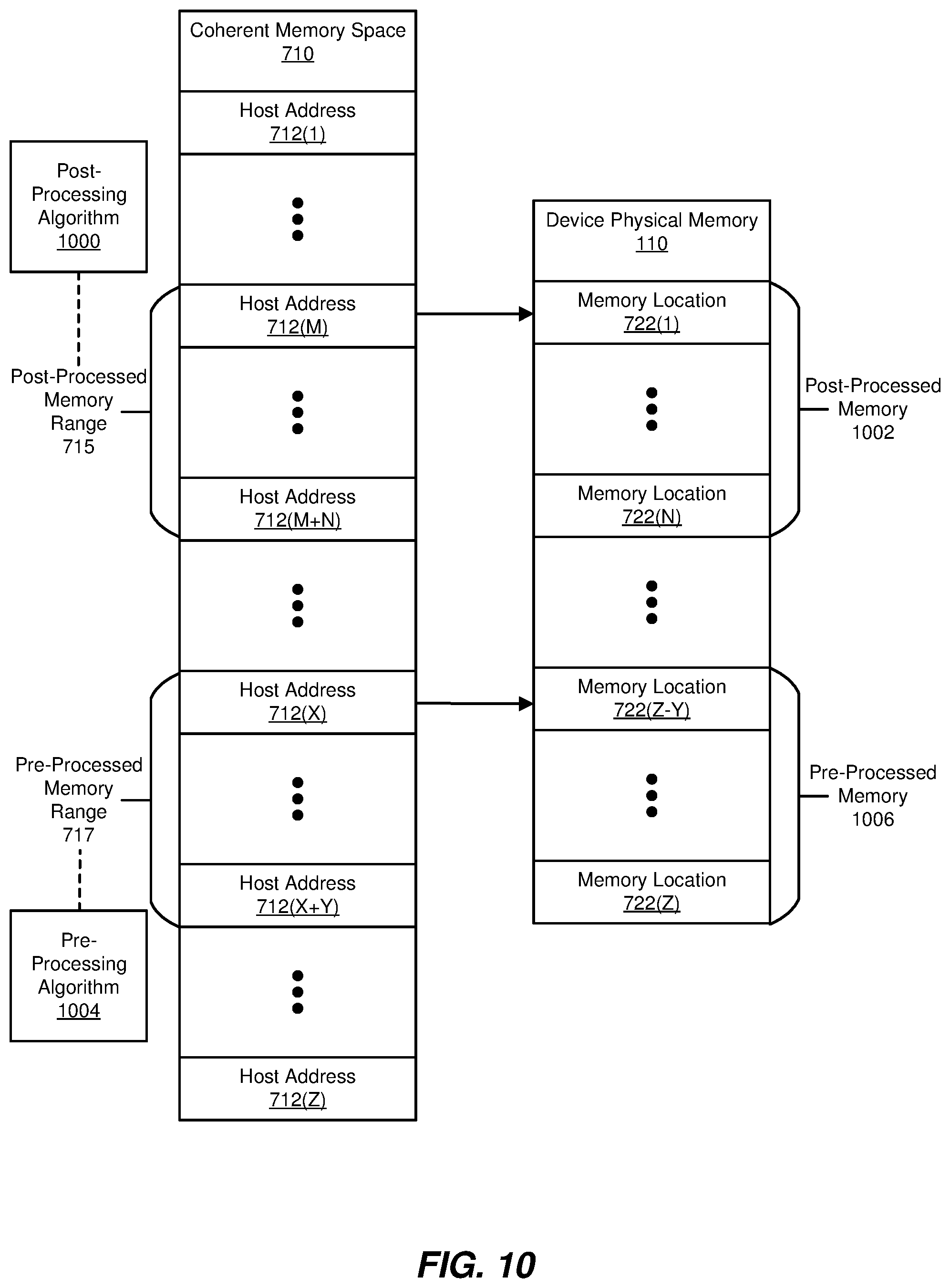 Patent US11775434 Figure 10 – Systems and methods for pre-processing and post-processing coherent host-managed device memory