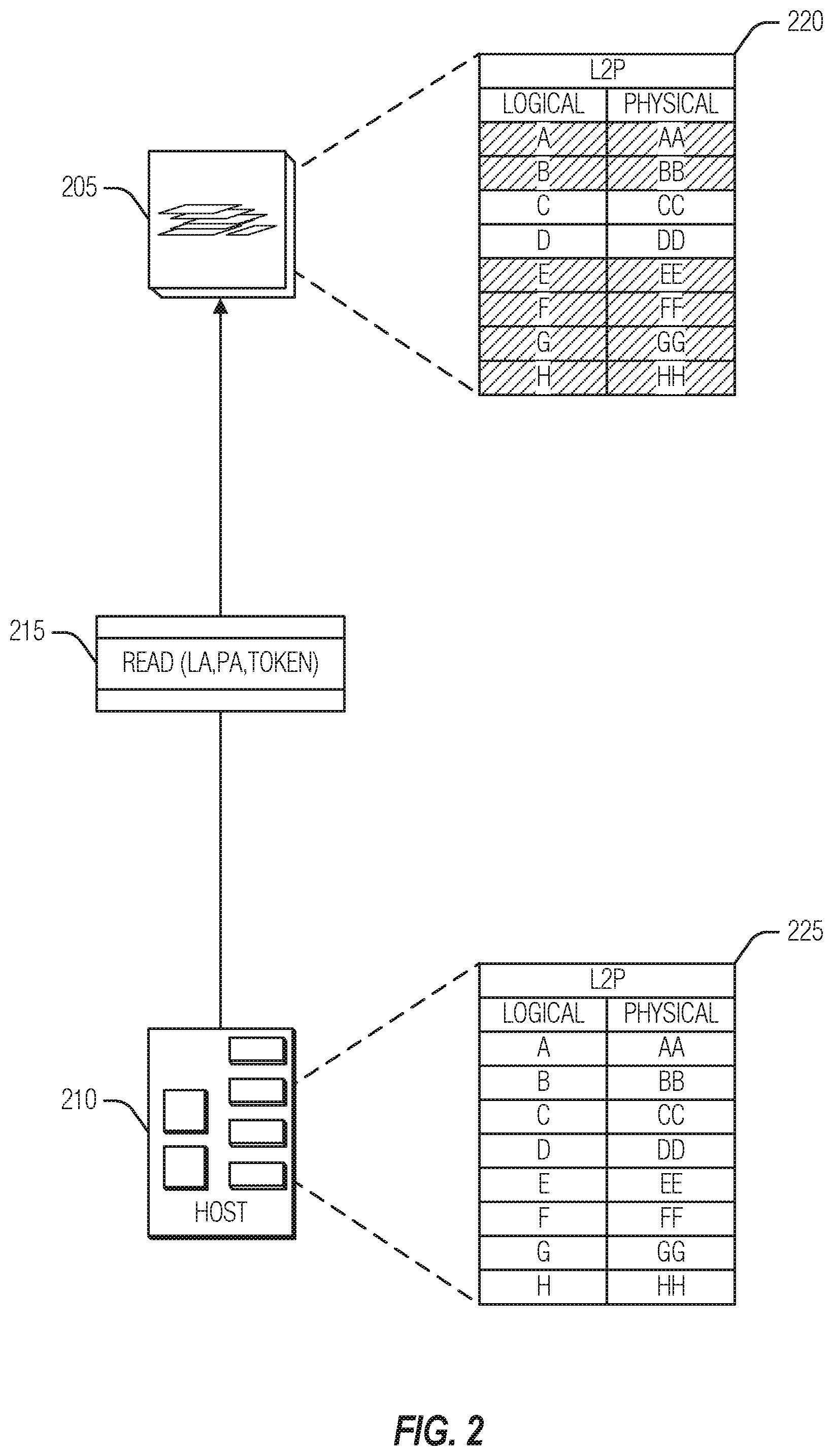 Patent US11775449 Figure 2 – Increased efficiency obfuscated logical-to-physical map management