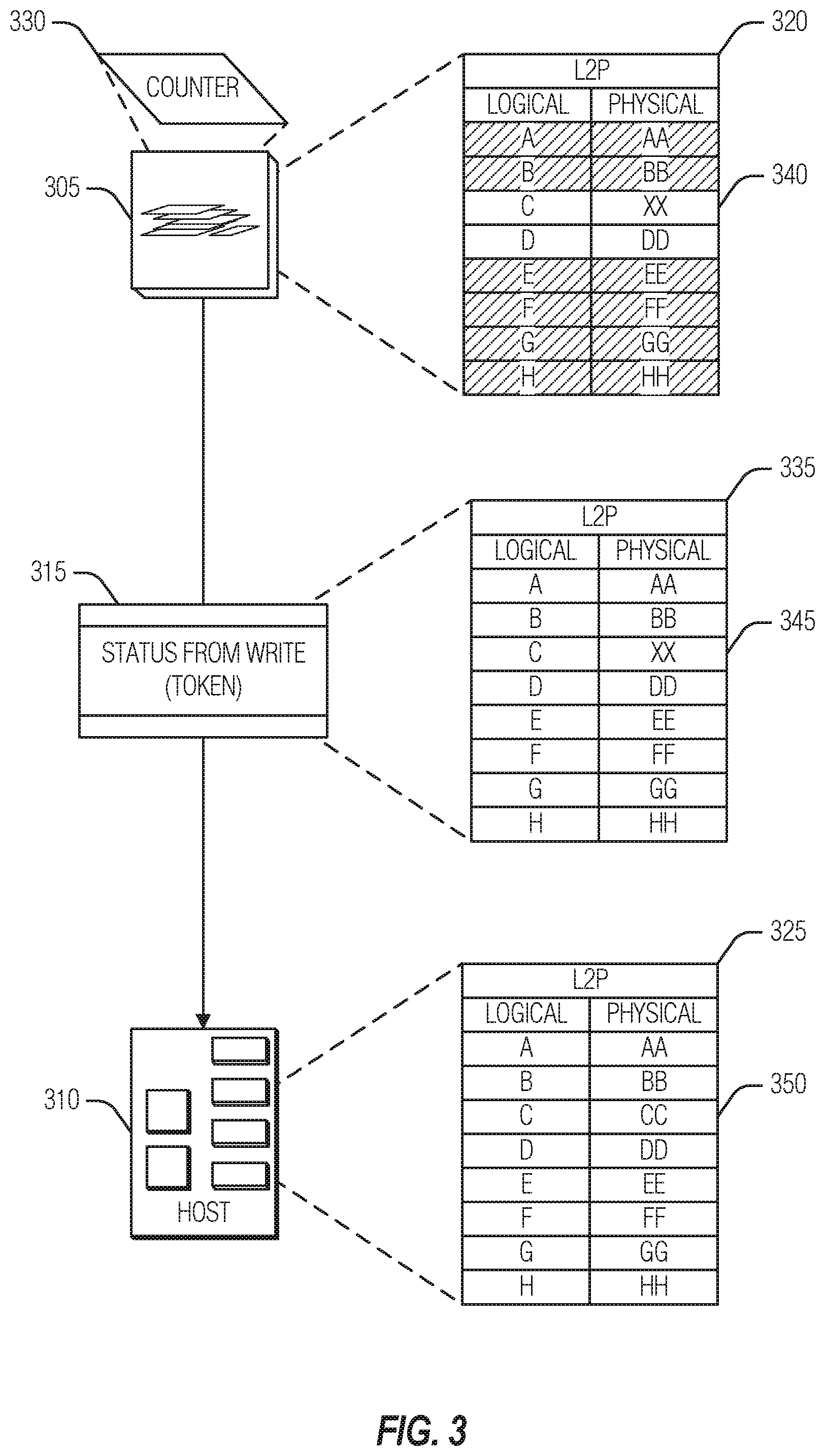 Patent US11775449 Figure 3 – Increased efficiency obfuscated logical-to-physical map management