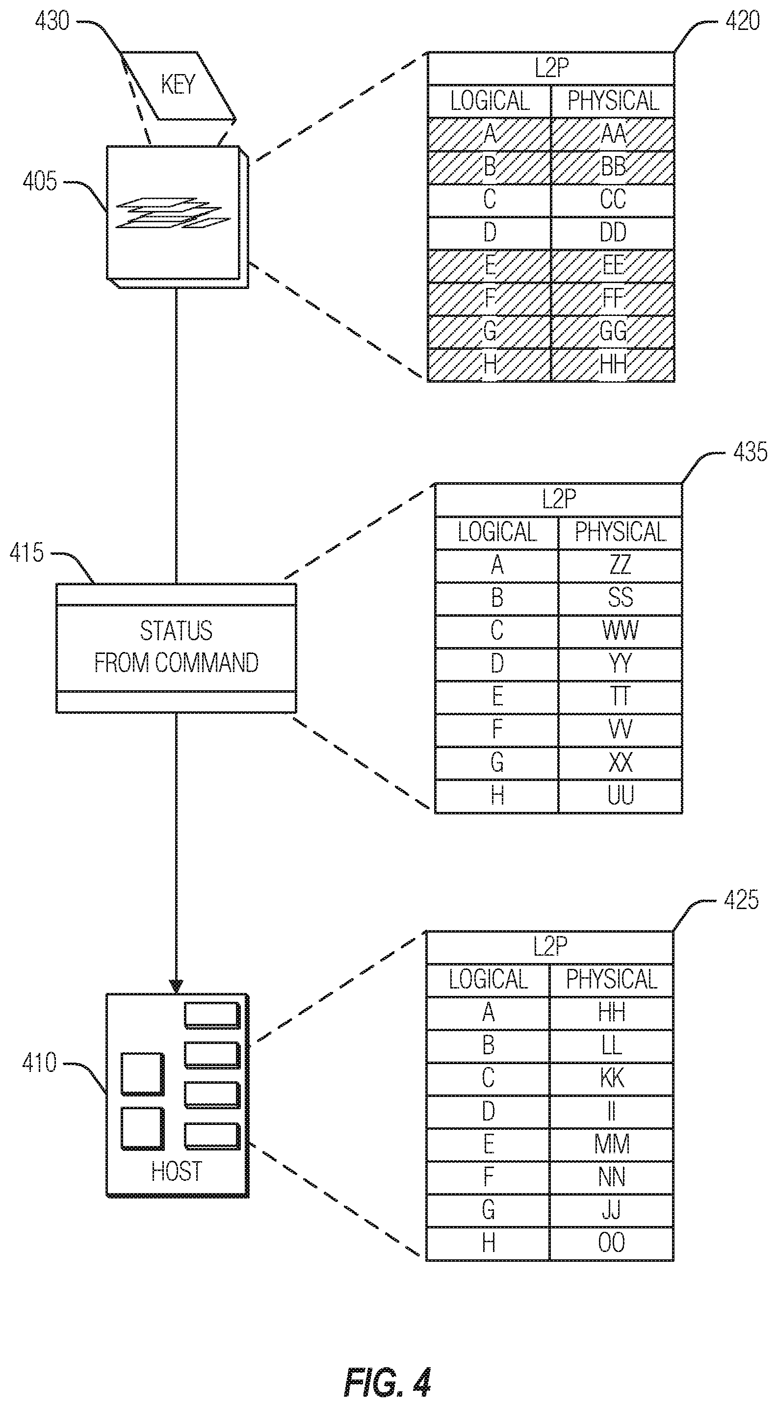 Patent US11775449 Figure 4 – Increased efficiency obfuscated logical-to-physical map management