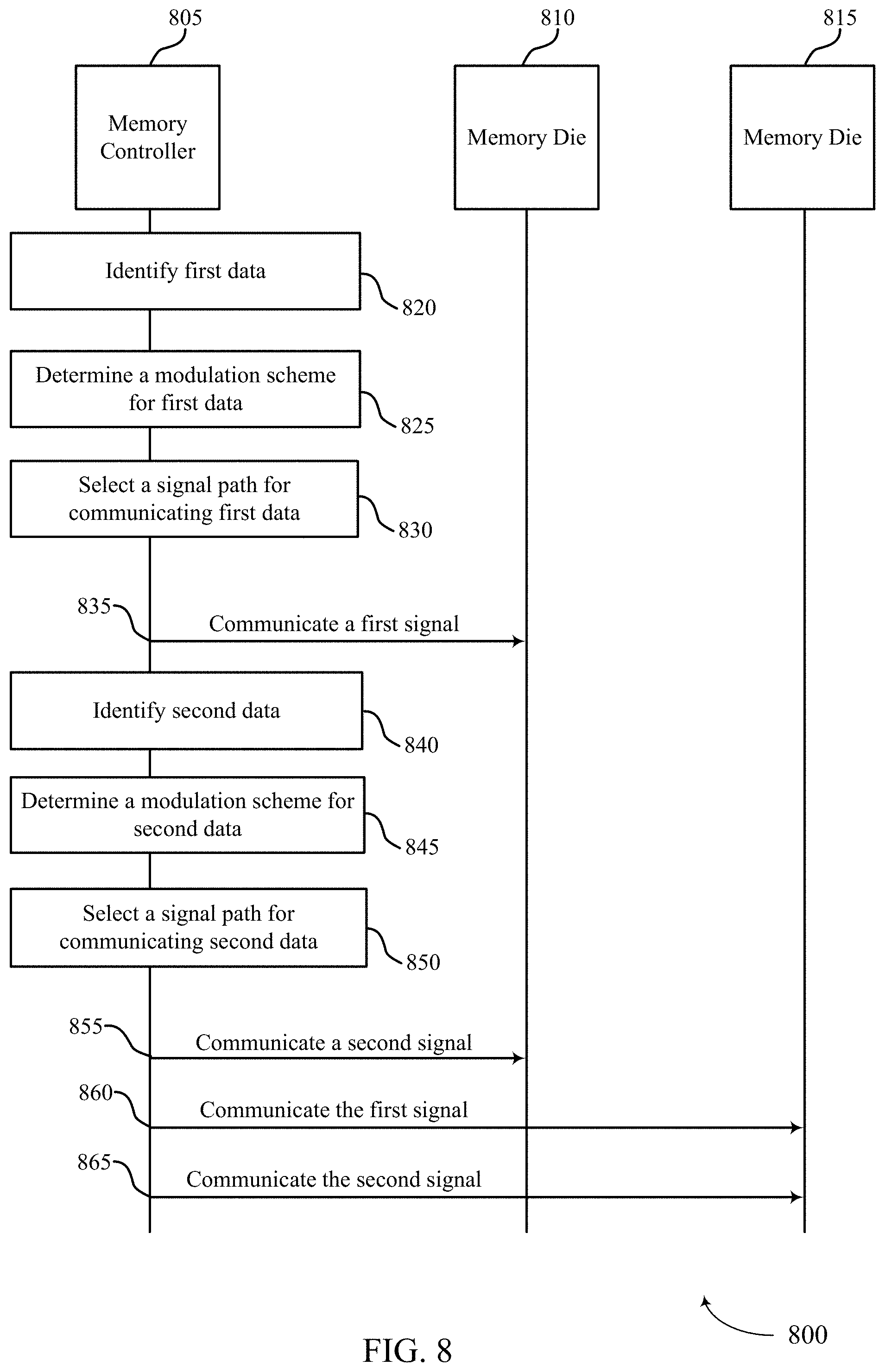 Patent US11775460 Figure 8 – Communicating data with stacked memory dies